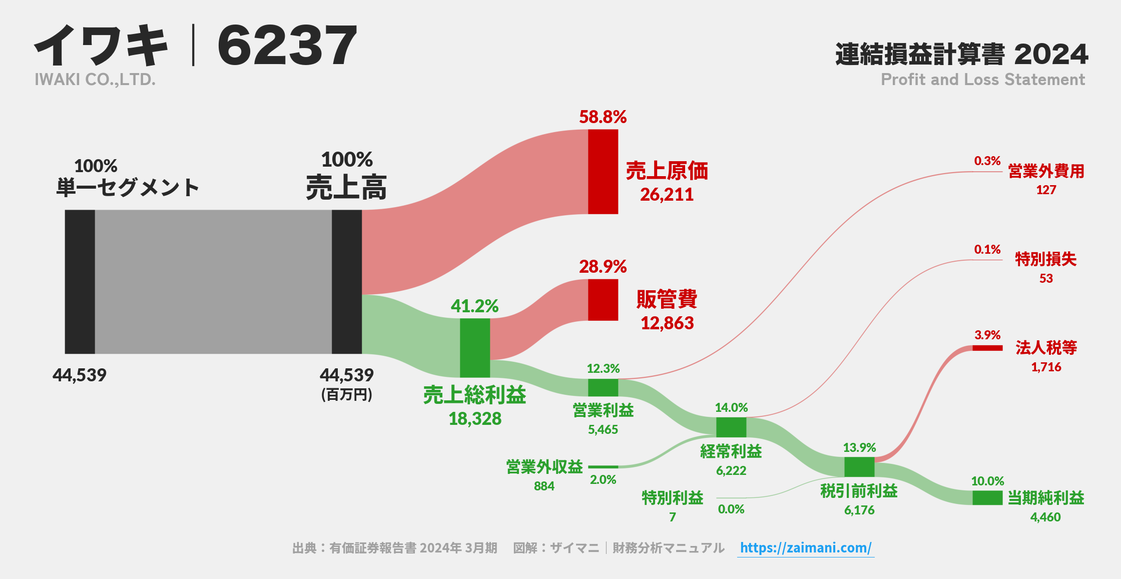イワキ｜6237の損益計算書サンキーダイアグラム図解資料
