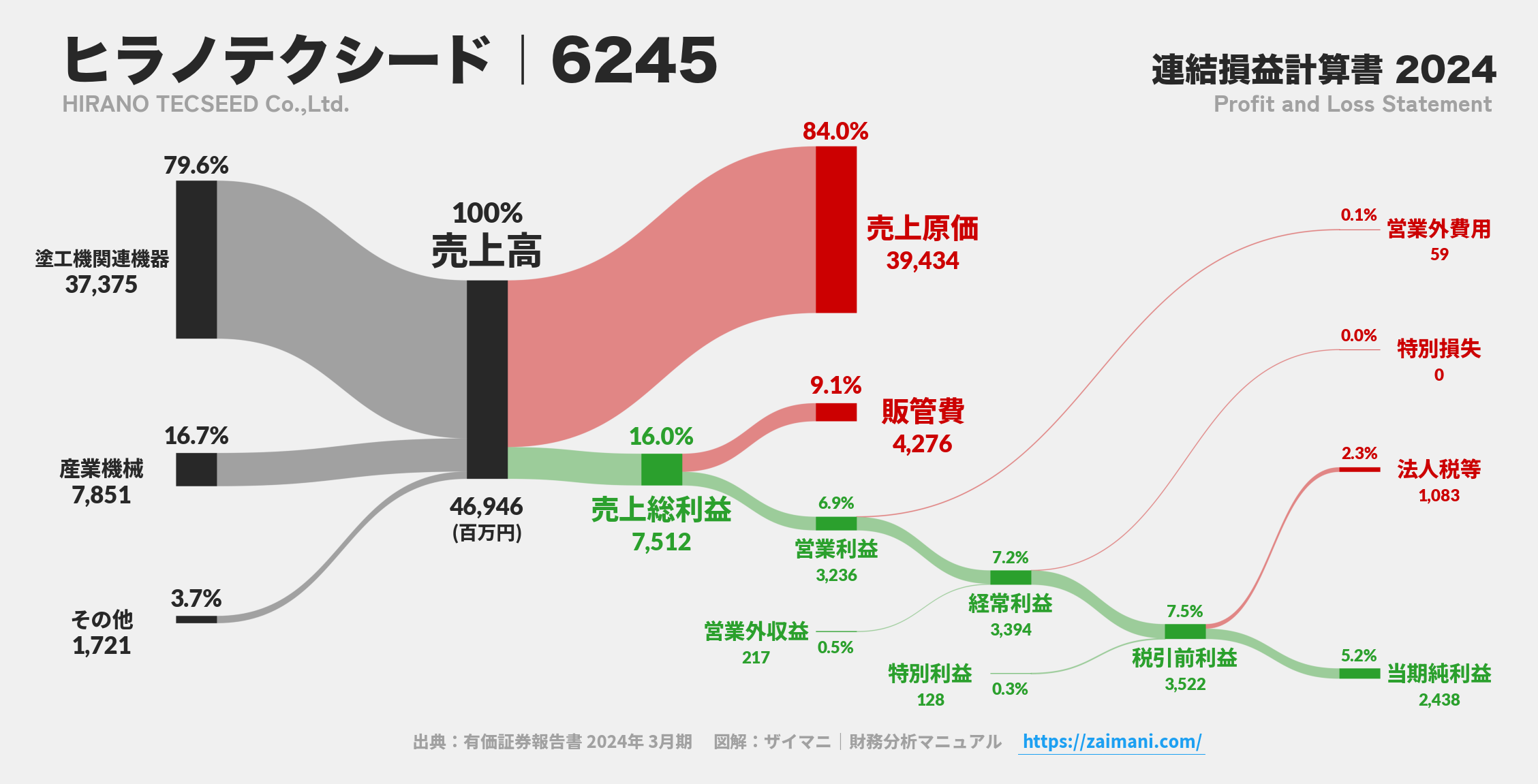 ヒラノテクシード｜6245の損益計算書サンキーダイアグラム図解資料