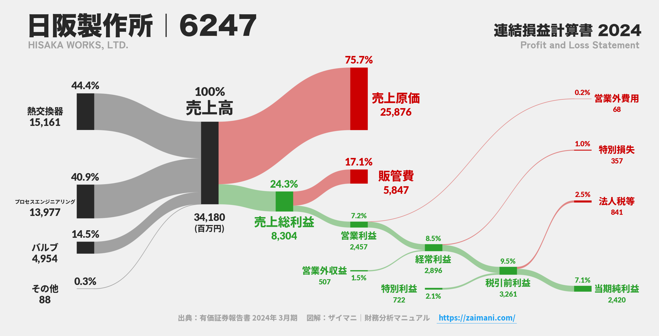 日阪製作所｜6247の損益計算書サンキーダイアグラム図解資料