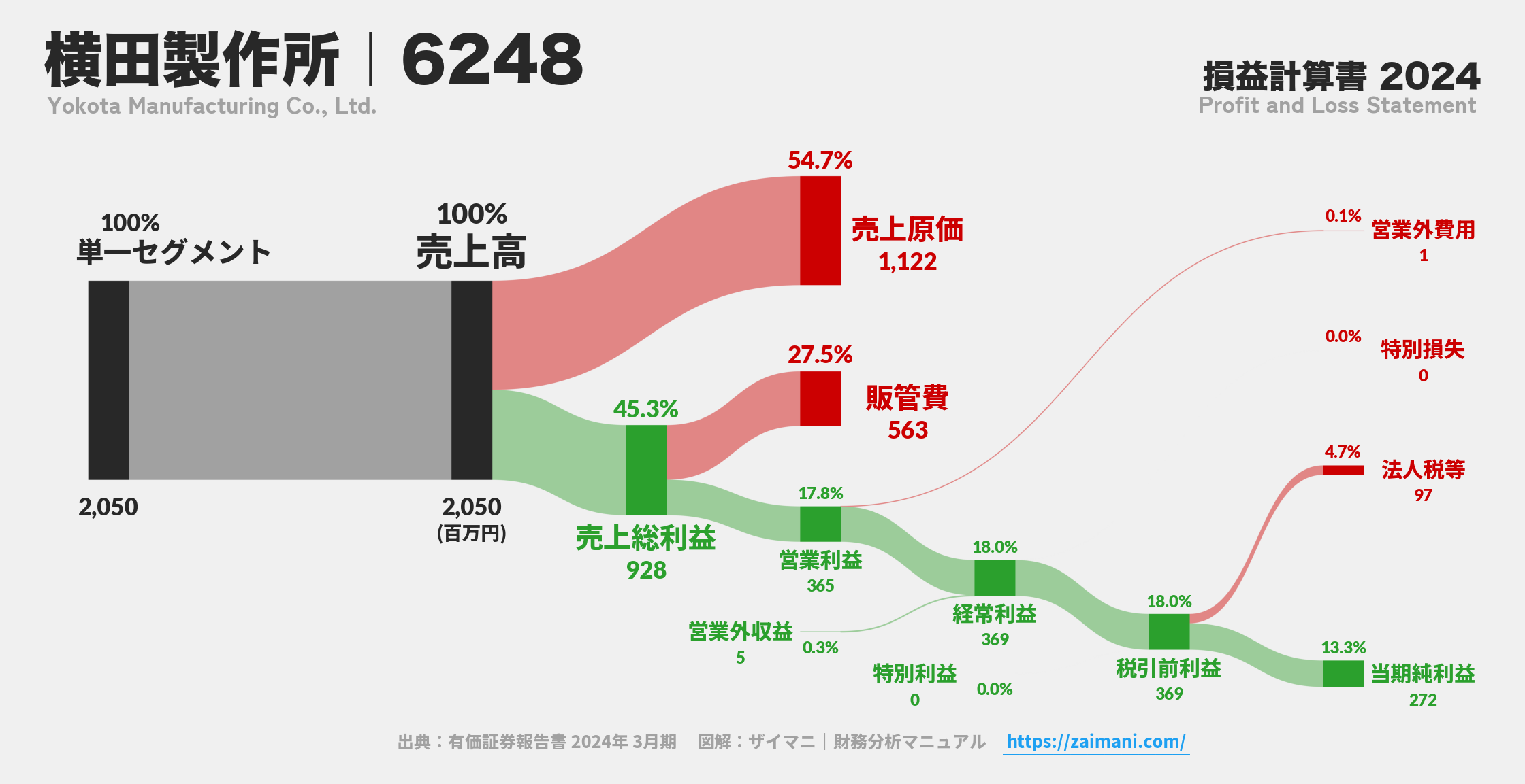 横田製作所|6248の損益計算書サンキーダイアグラム図解資料