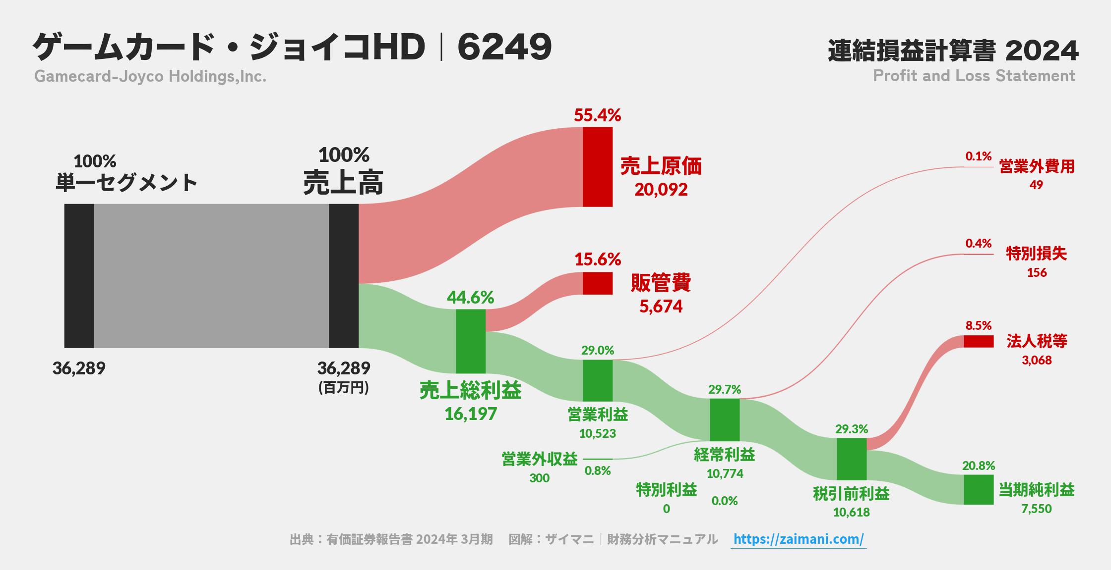 ゲームカード・ジョイコHD｜6249の損益計算書サンキーダイアグラム図解資料