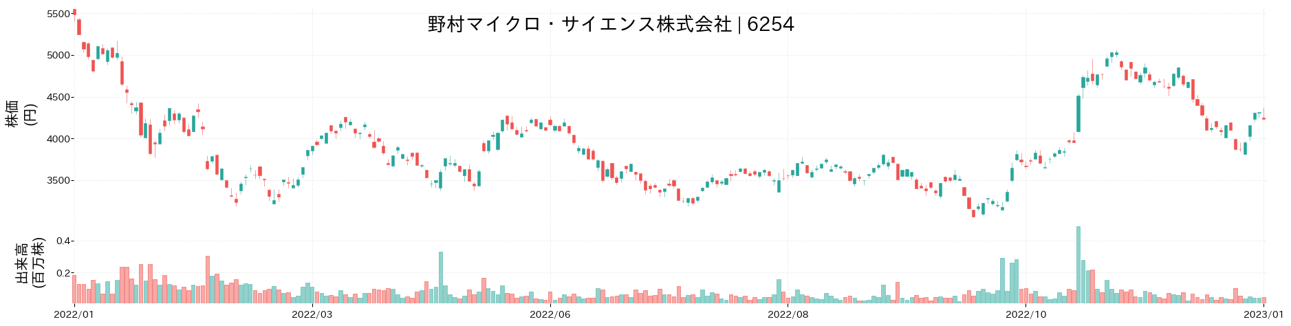 野村マイクロ・サイエンスの株価推移(2022)