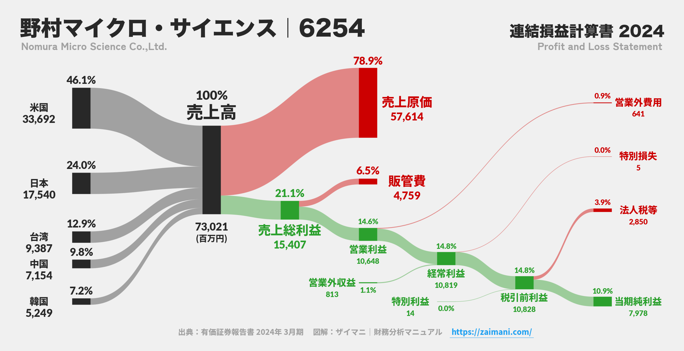 野村マイクロ・サイエンス｜6254の損益計算書サンキーダイアグラム図解資料