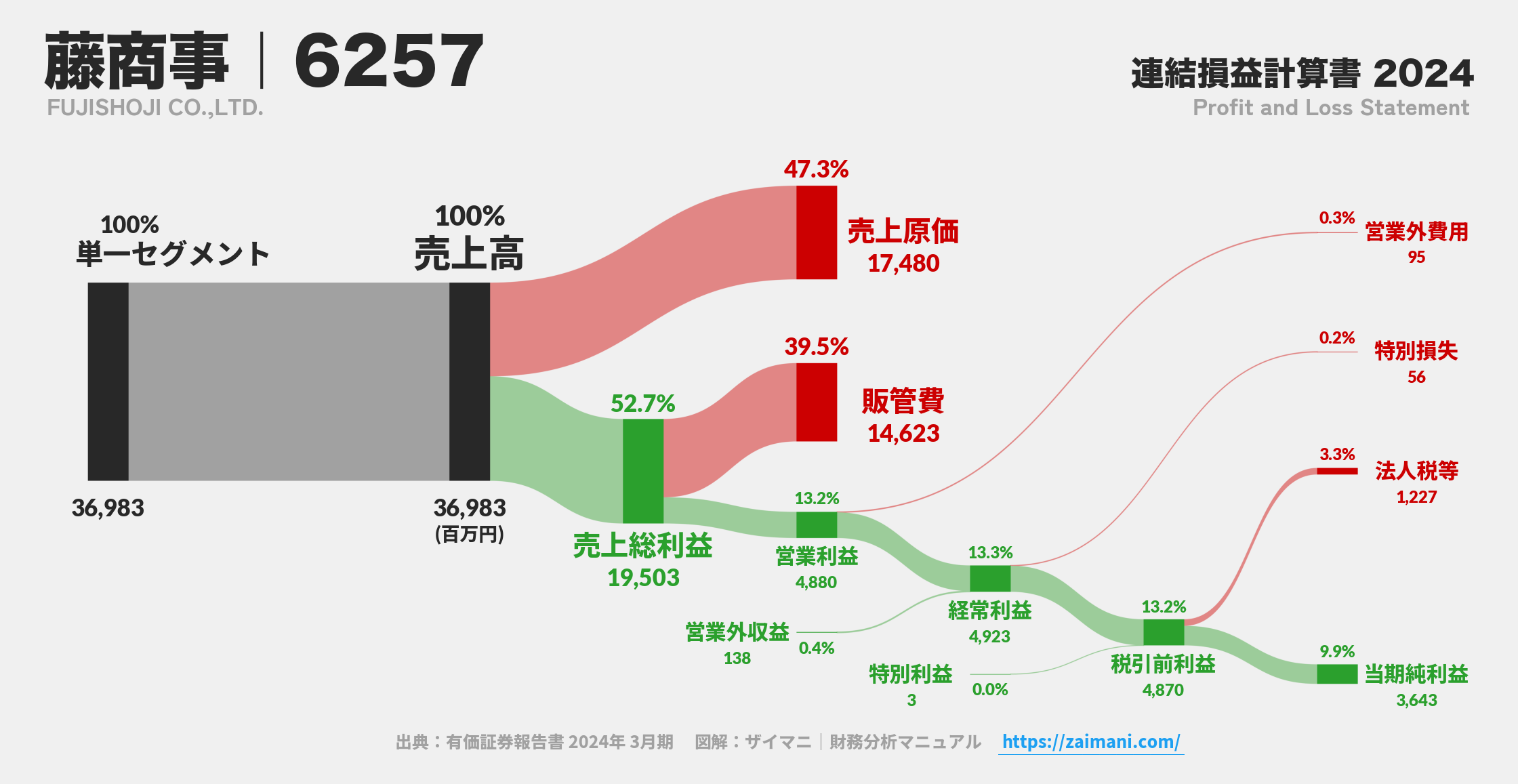 藤商事｜6257の損益計算書サンキーダイアグラム図解資料