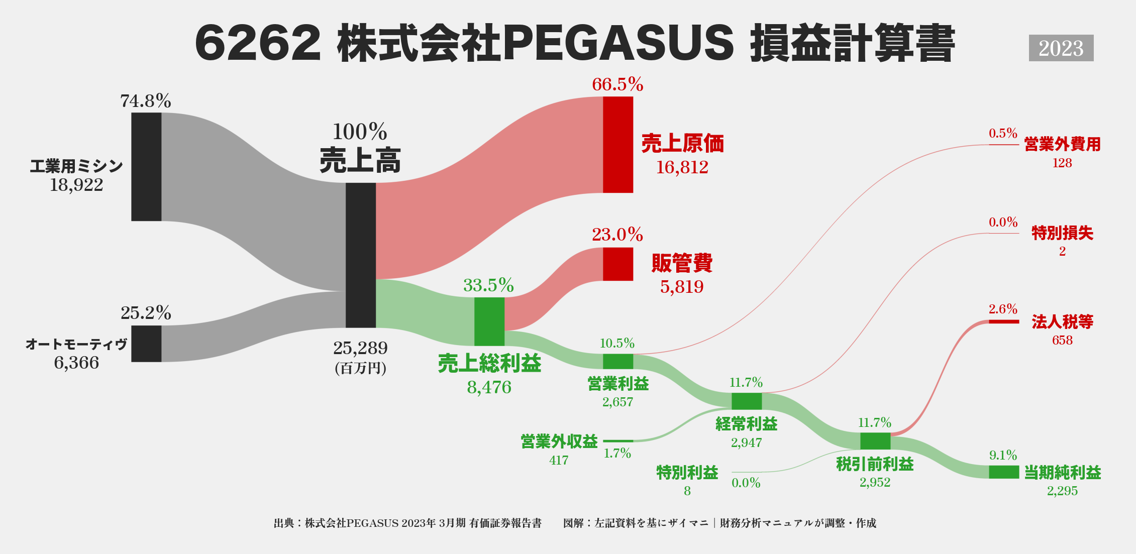 PEGASUS｜6262の損益計算書サンキーダイアグラム図解資料