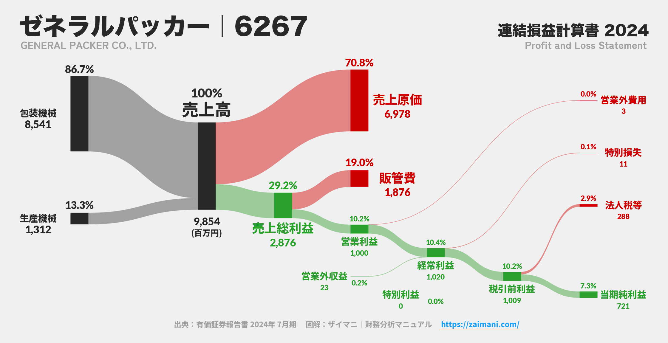 ゼネラルパッカー｜6267の損益計算書サンキーダイアグラム図解資料
