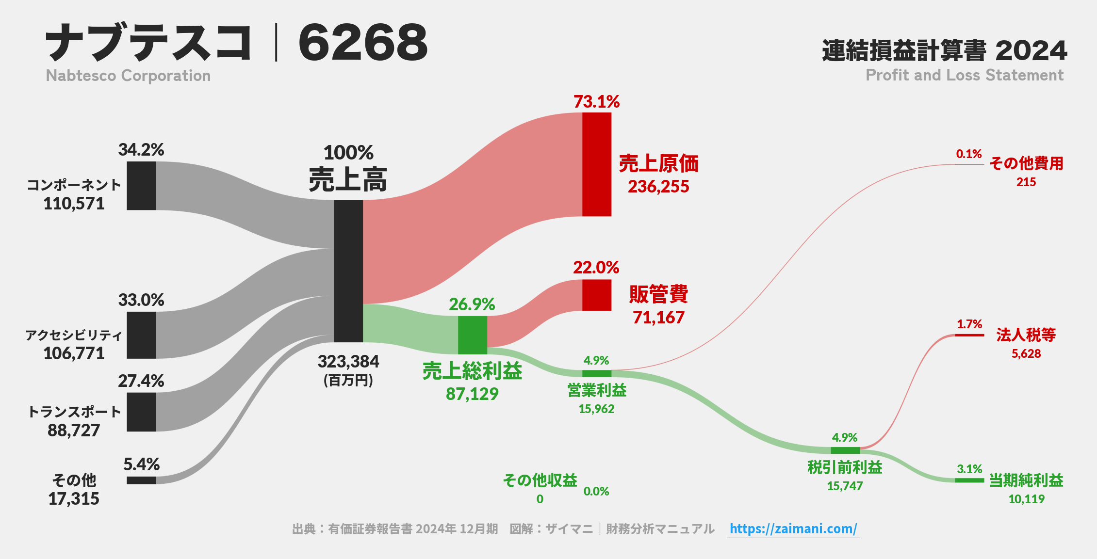 ナブテスコ｜6268の損益計算書サンキーダイアグラム図解資料