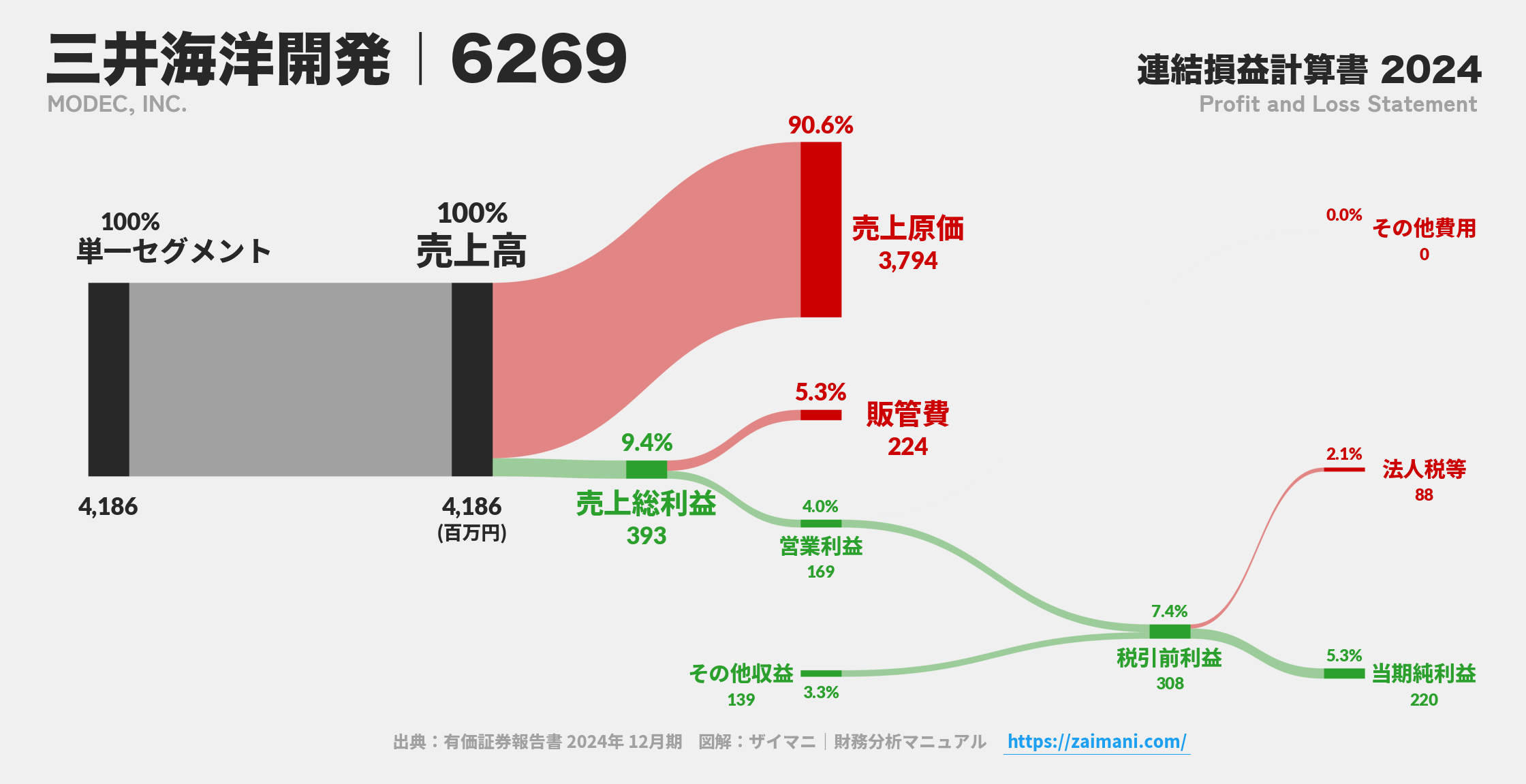 三井海洋開発｜6269の損益計算書サンキーダイアグラム図解資料