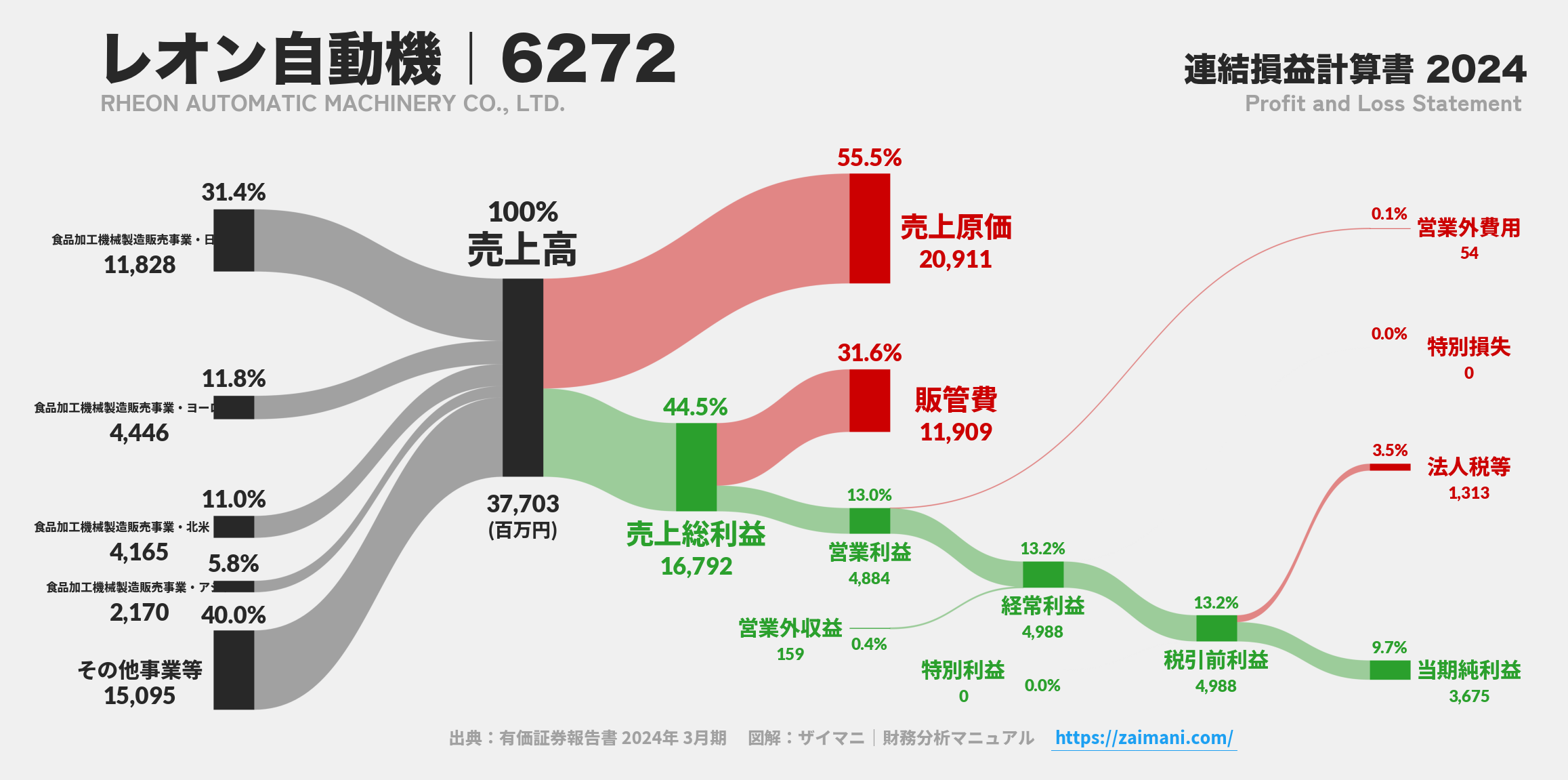 レオン自動機｜6272の損益計算書サンキーダイアグラム図解資料