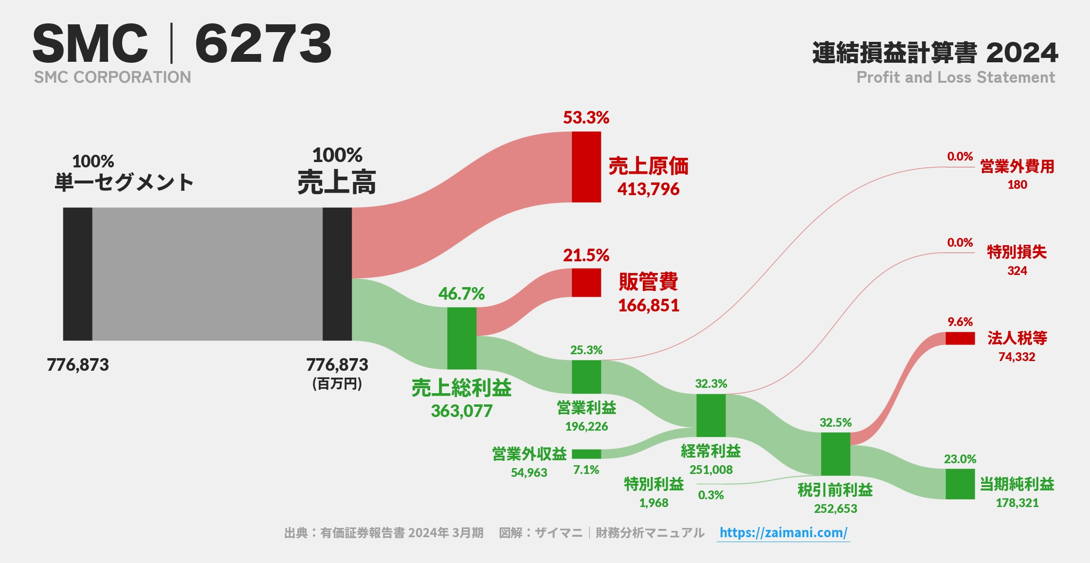 SMC｜6273の損益計算書サンキーダイアグラム図解資料