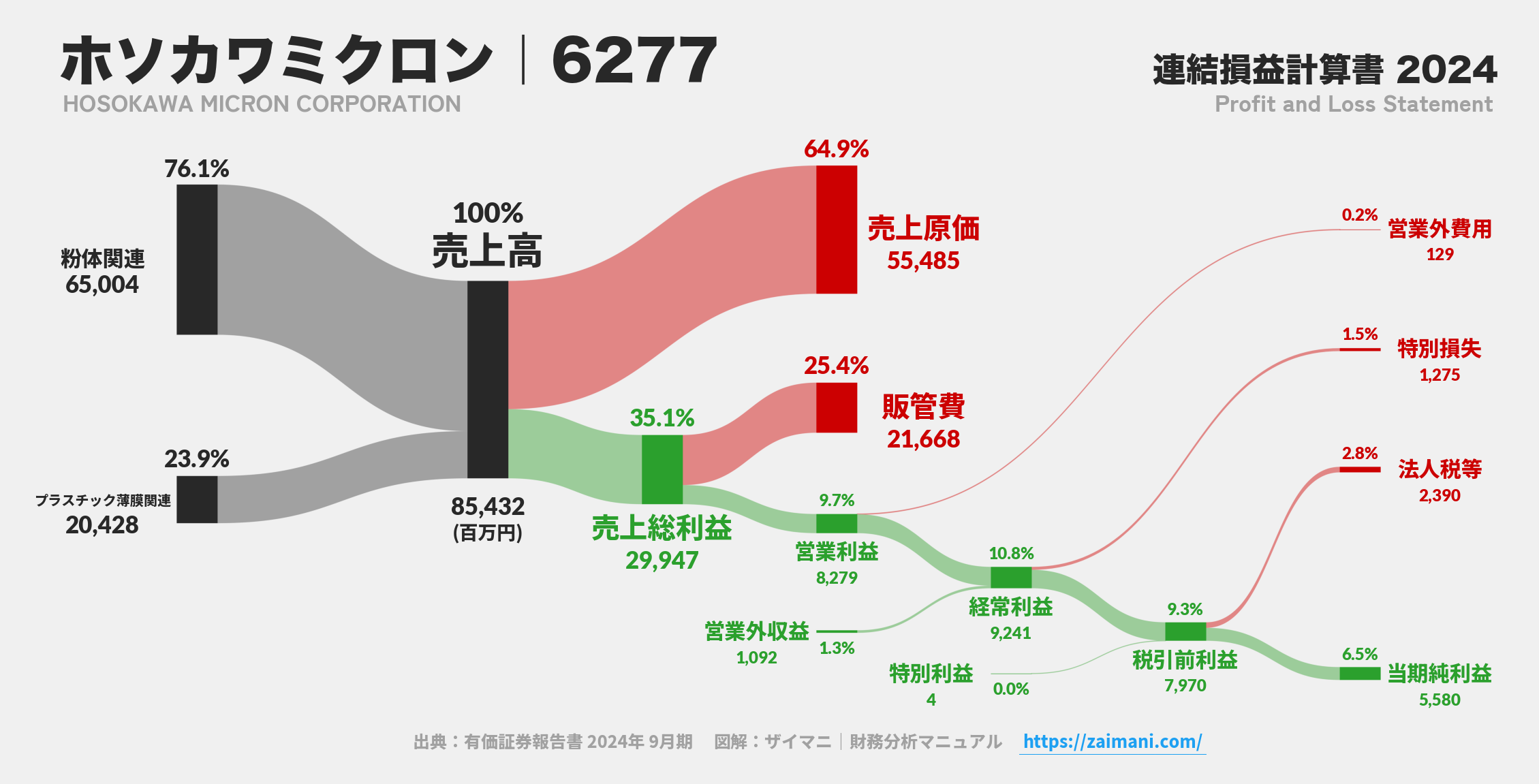ホソカワミクロン｜6277の損益計算書サンキーダイアグラム図解資料