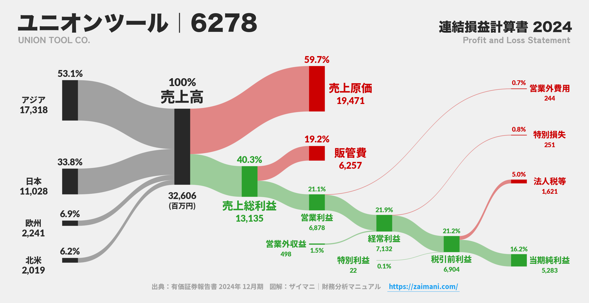 ユニオンツール｜6278の損益計算書サンキーダイアグラム図解資料