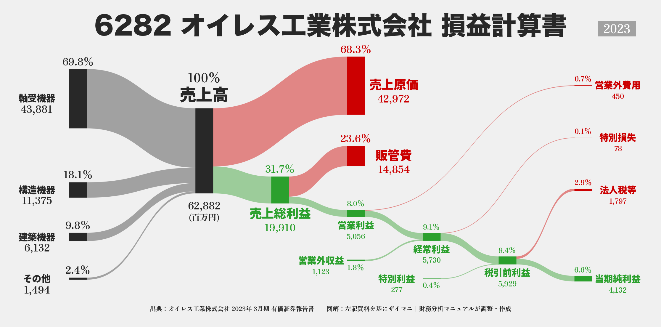 オイレス工業｜6282の損益計算書サンキーダイアグラム図解資料