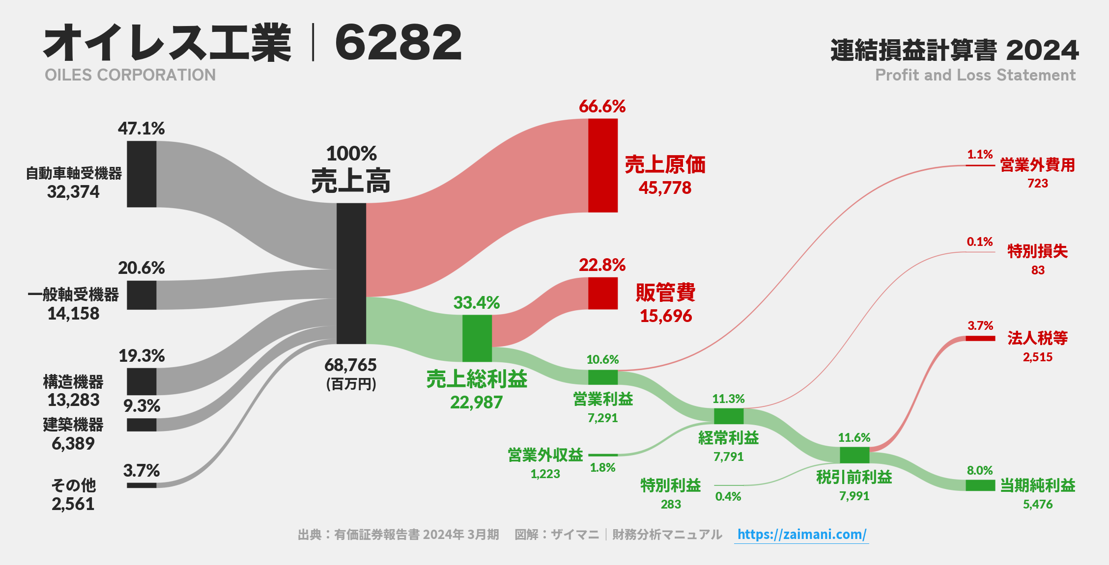 オイレス工業｜6282の損益計算書サンキーダイアグラム図解資料