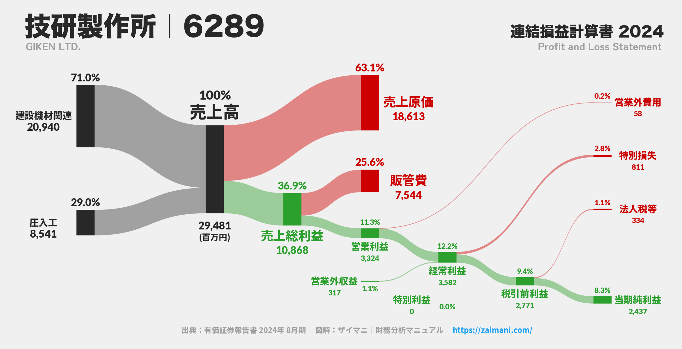 技研製作所｜6289の損益計算書サンキーダイアグラム図解資料