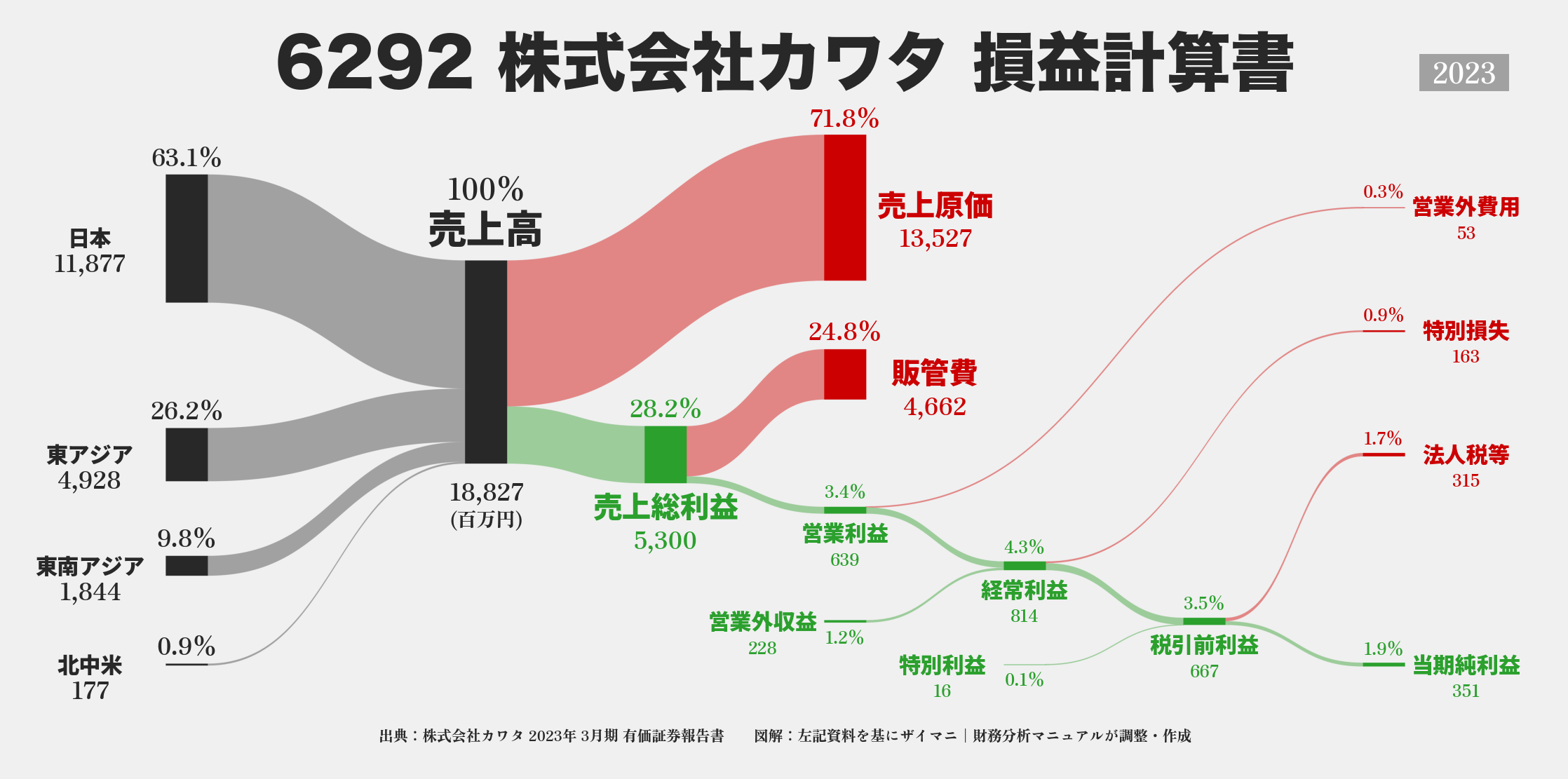 カワタ｜6292の損益計算書サンキーダイアグラム図解資料