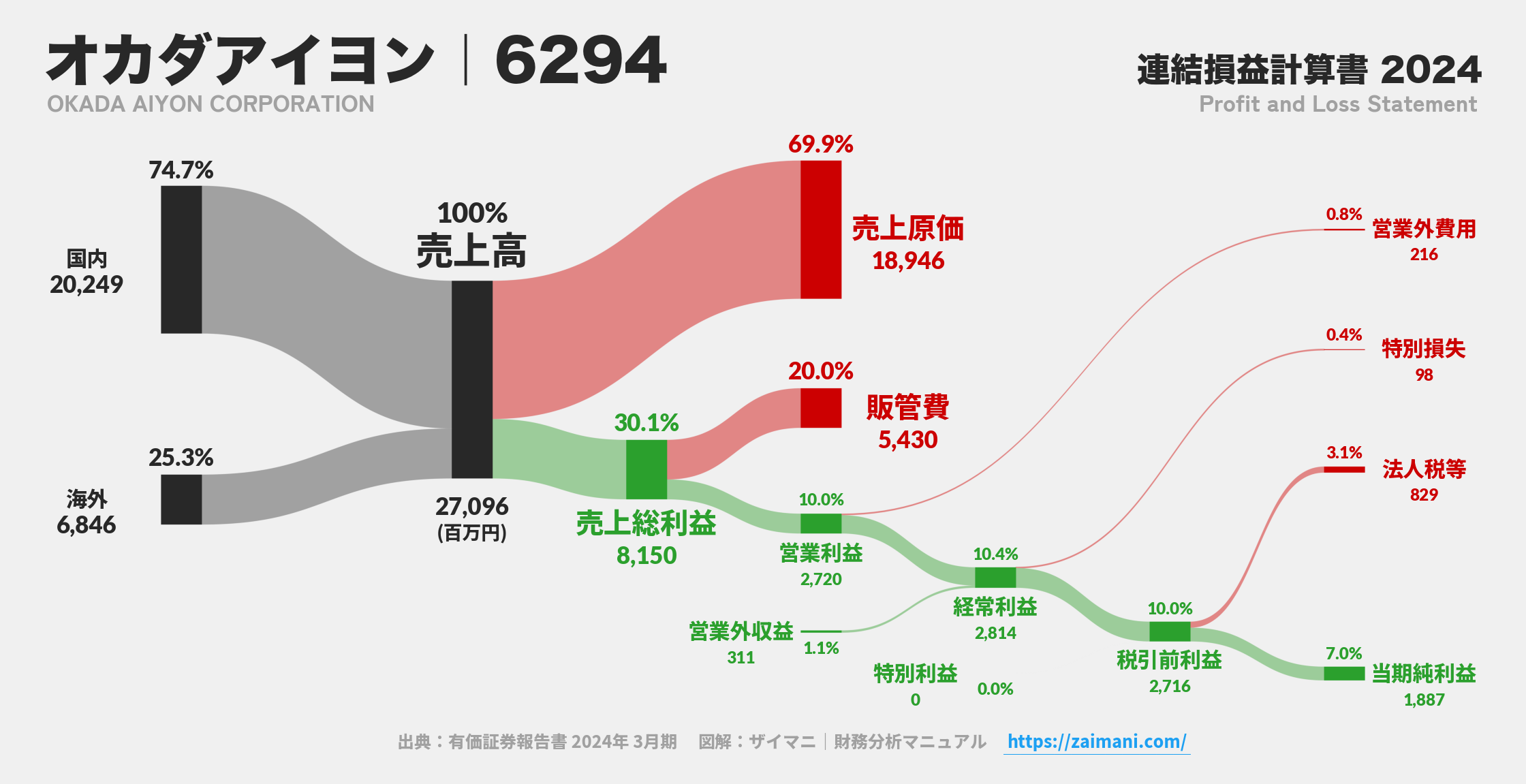 オカダアイヨン｜6294の損益計算書サンキーダイアグラム図解資料
