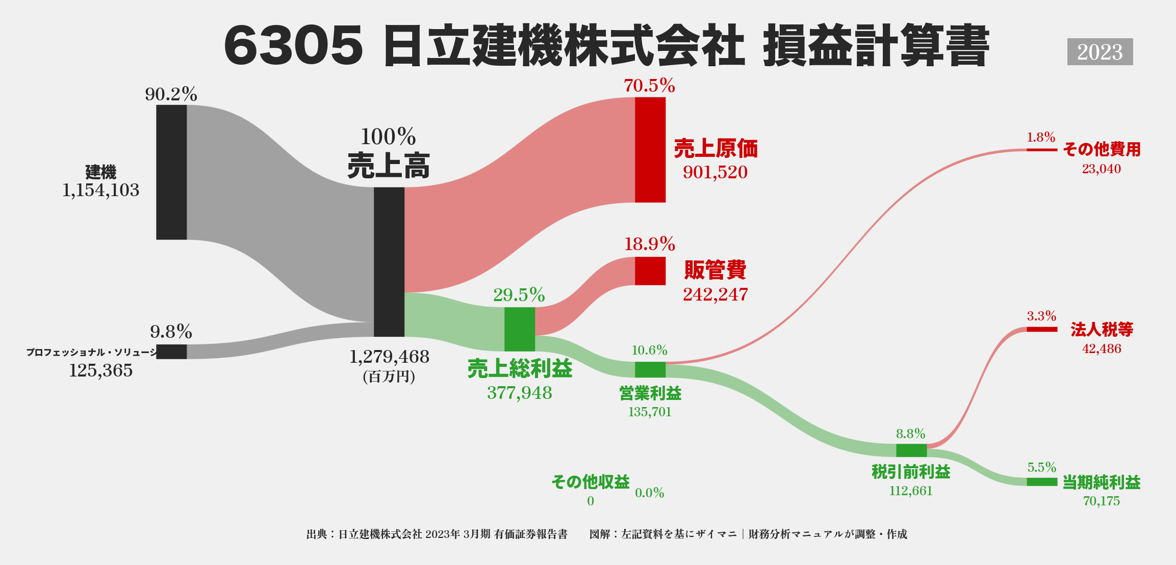 日立建機｜6305の損益計算書サンキーダイアグラム図解資料