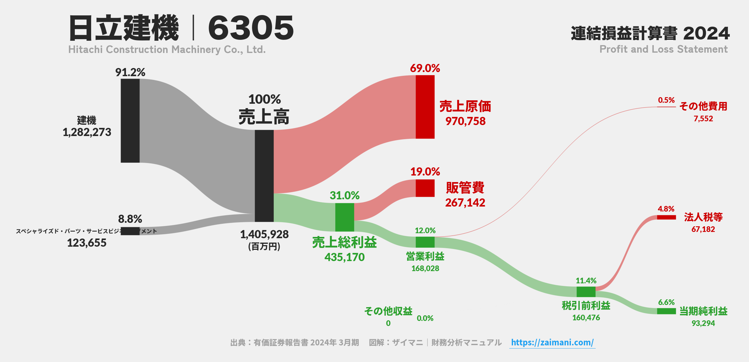 日立建機｜6305の損益計算書サンキーダイアグラム図解資料
