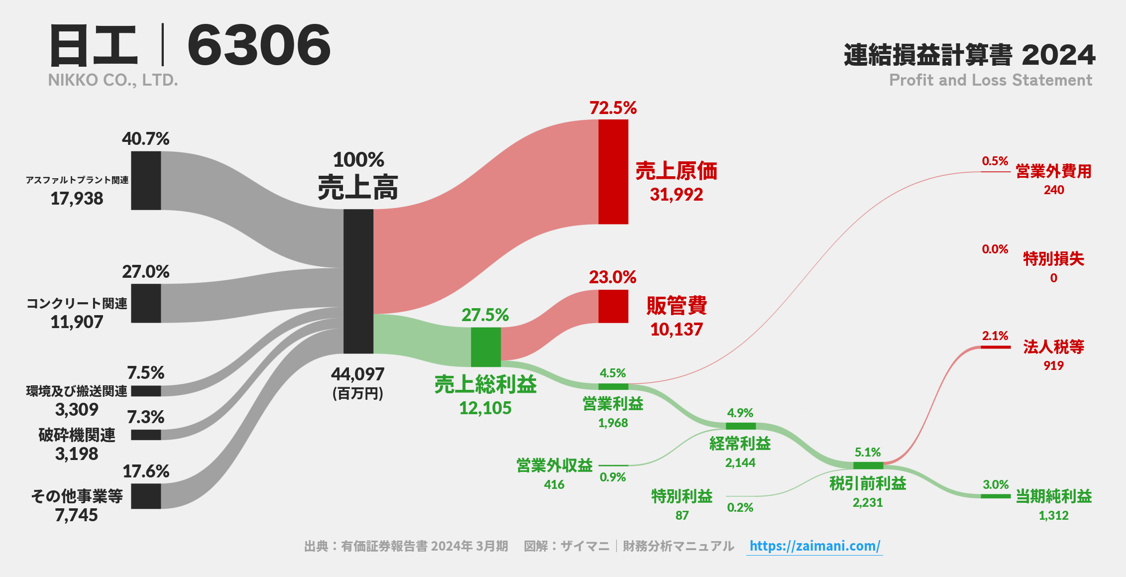 日工｜6306の損益計算書サンキーダイアグラム図解資料