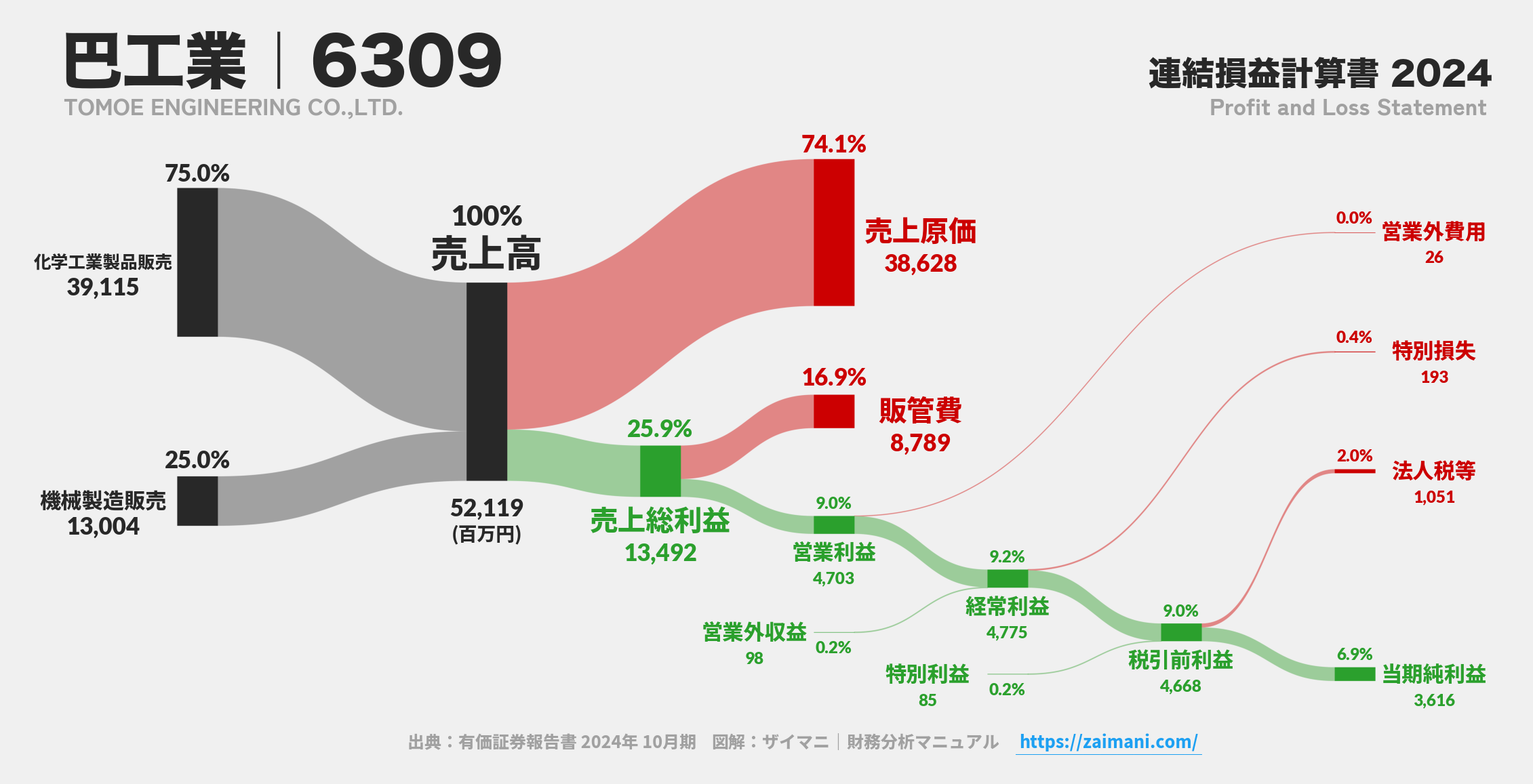巴工業｜6309の損益計算書サンキーダイアグラム図解資料