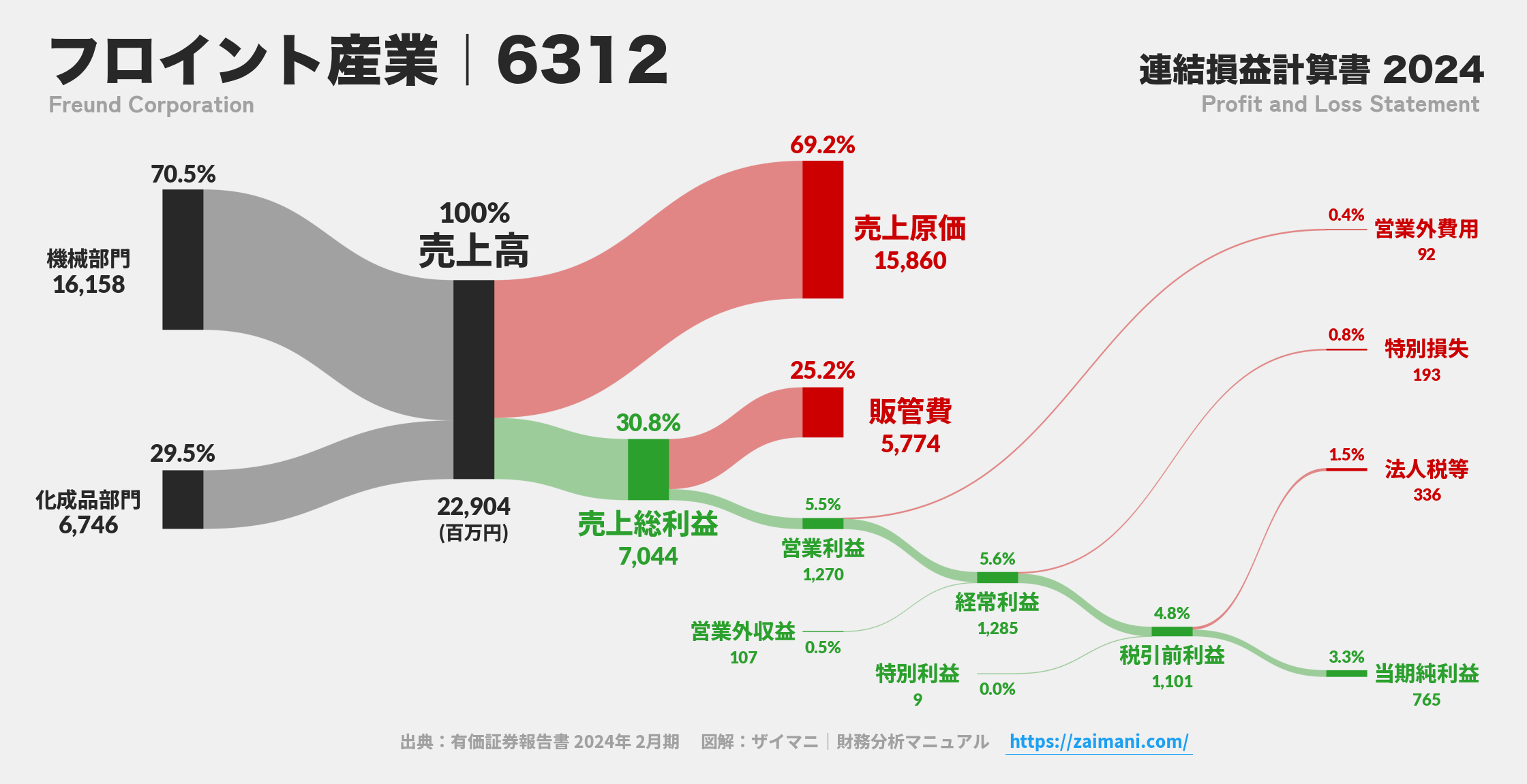 フロイント産業｜6312の損益計算書サンキーダイアグラム図解資料