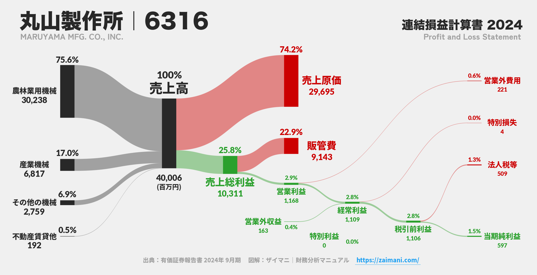 丸山製作所|6316の損益計算書サンキーダイアグラム図解資料
