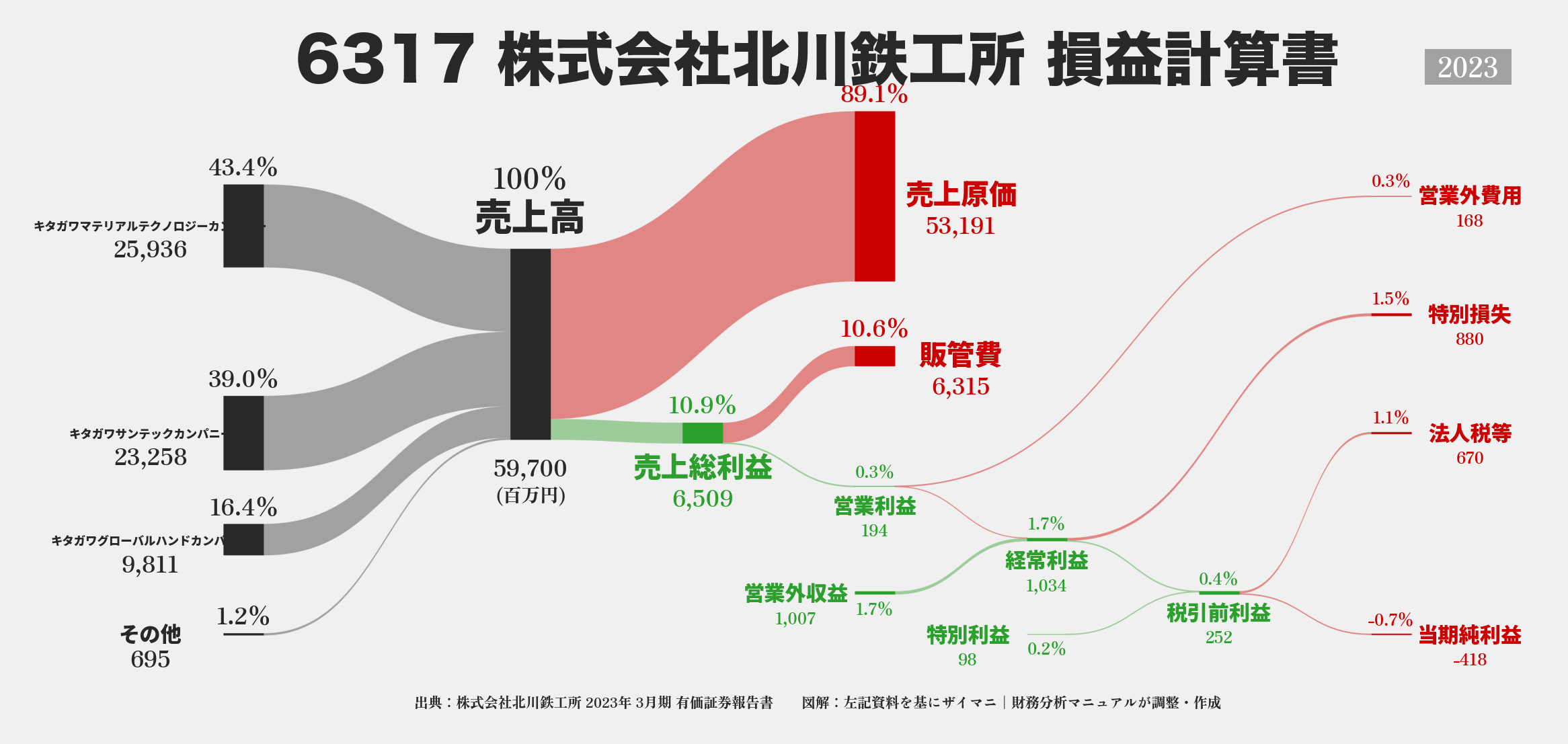 北川鉄工所｜6317の損益計算書サンキーダイアグラム図解資料