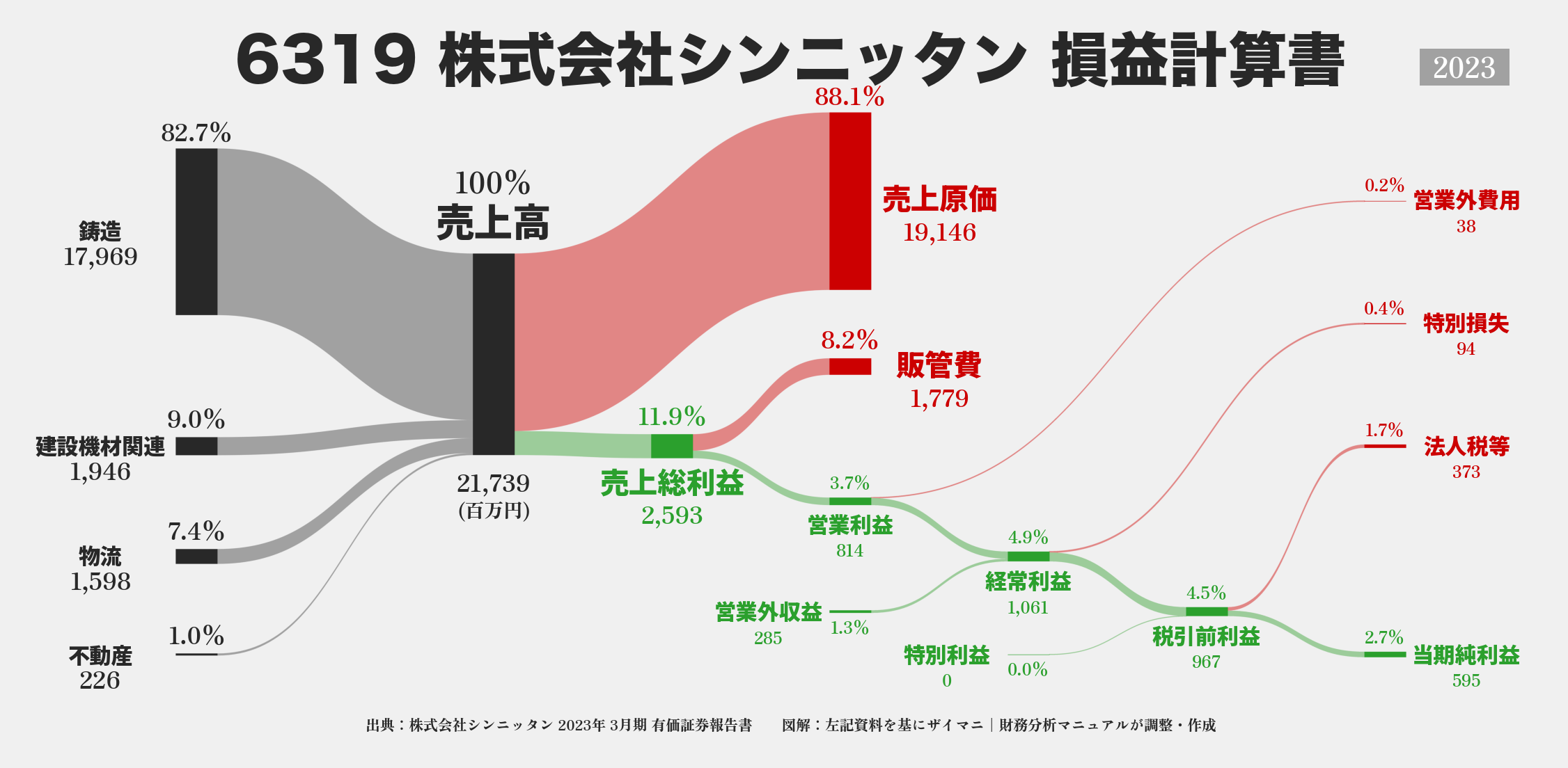 シンニッタン｜6319の損益計算書サンキーダイアグラム図解資料