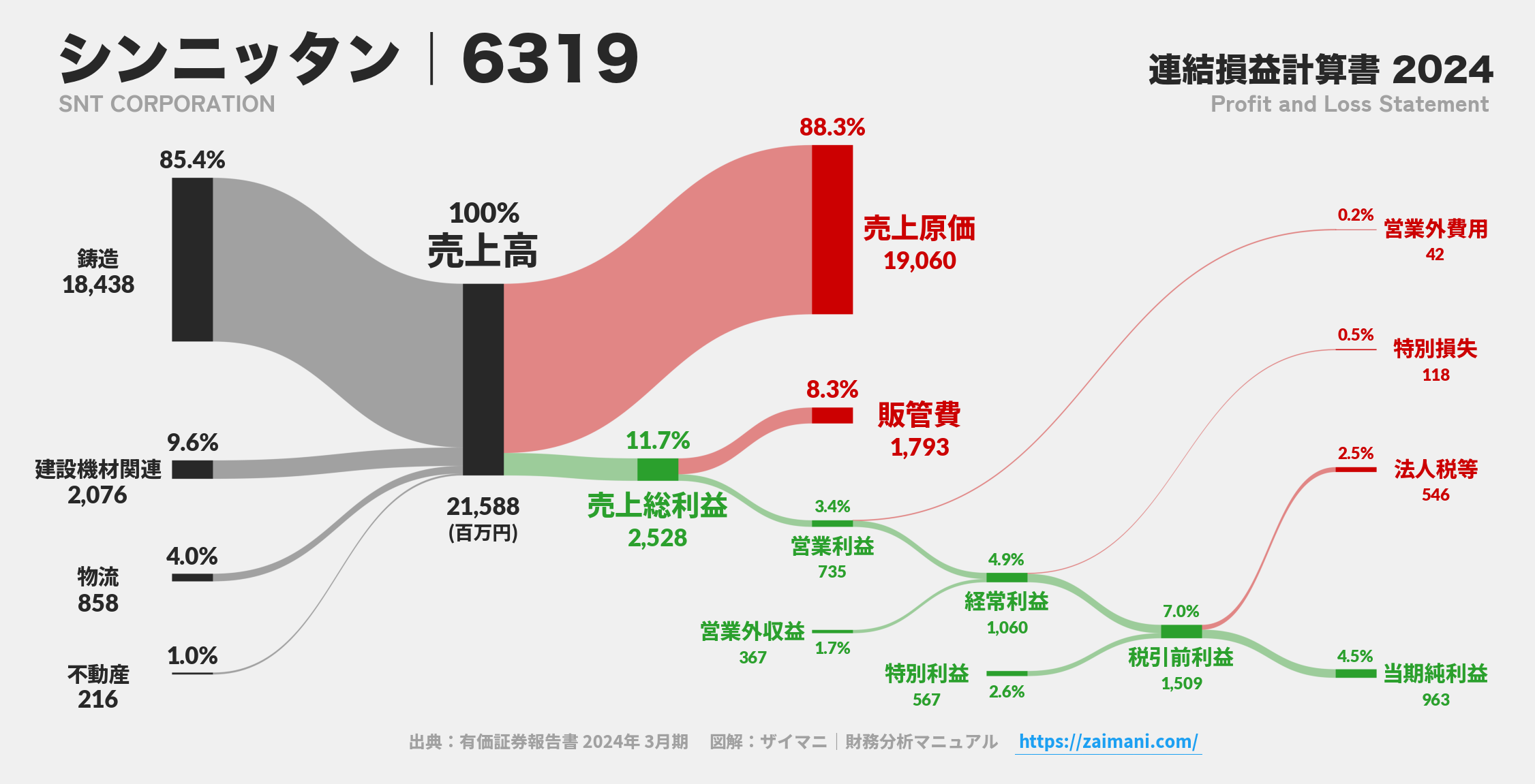 シンニッタン｜6319の損益計算書サンキーダイアグラム図解資料
