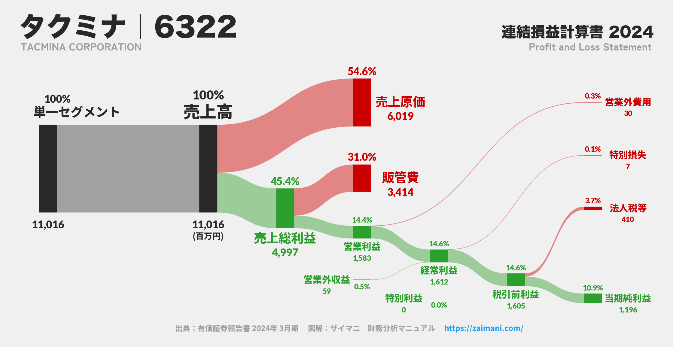 タクミナ｜6322の損益計算書サンキーダイアグラム図解資料