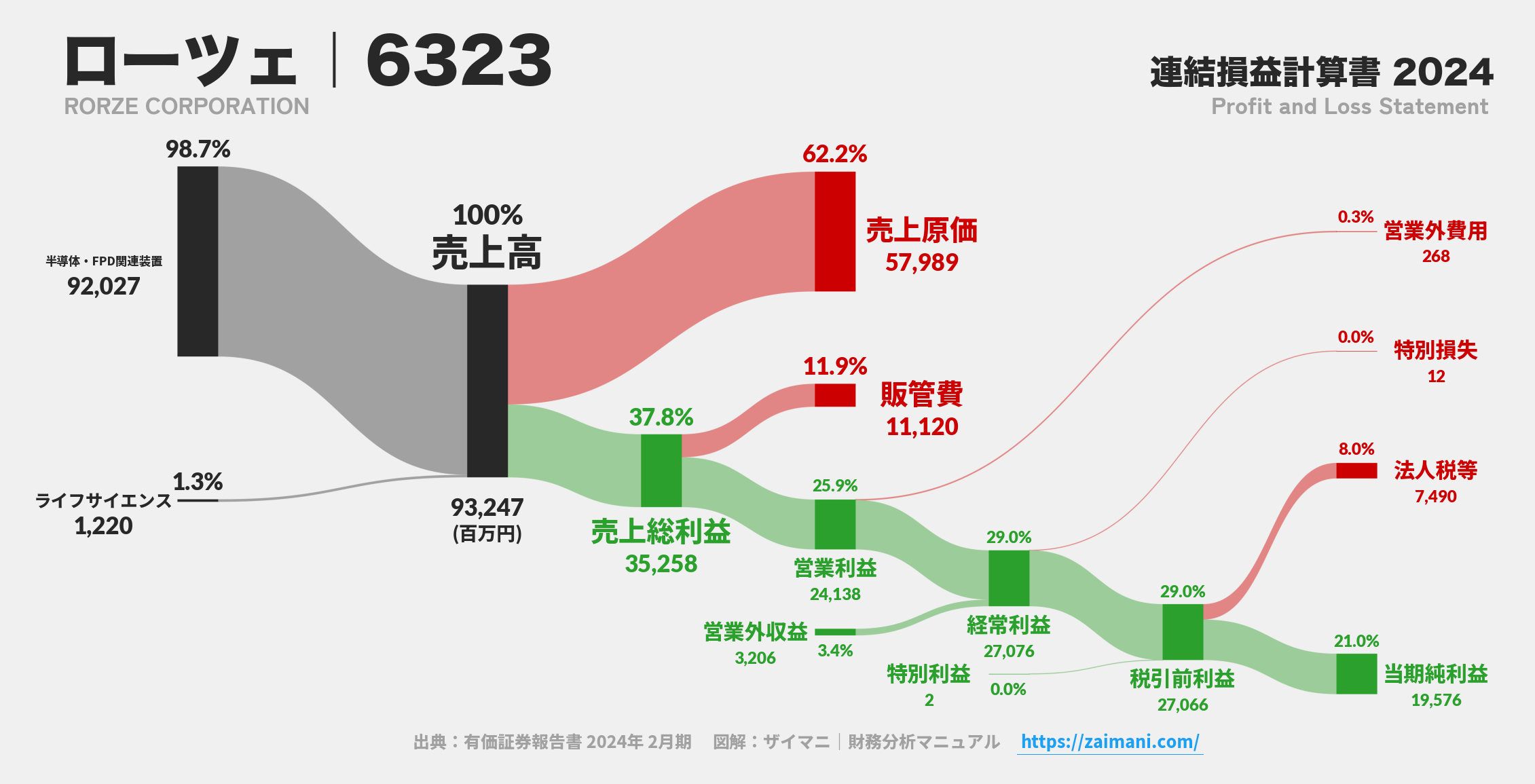 ローツェ｜6323の損益計算書サンキーダイアグラム図解資料