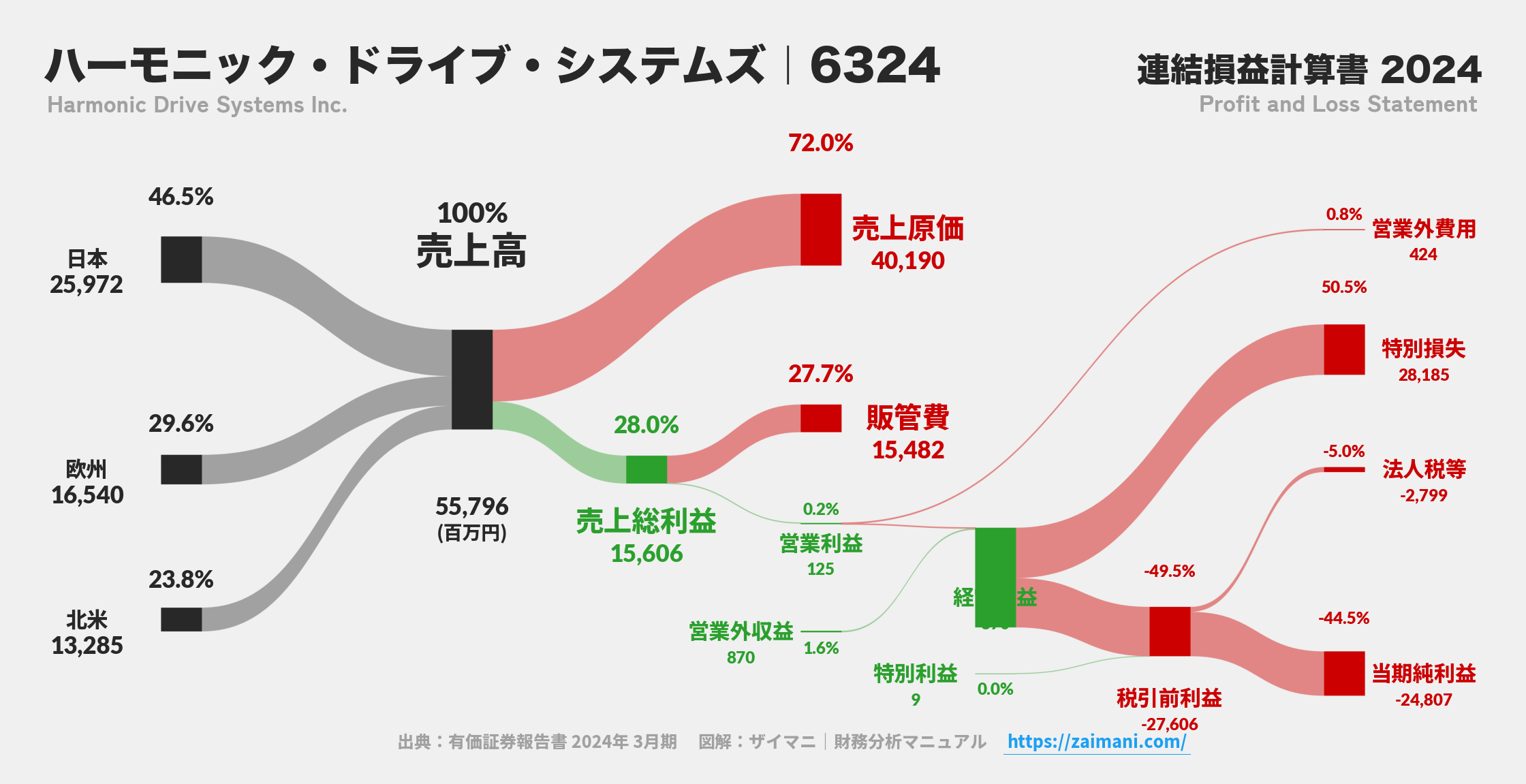 ハーモニック・ドライブ・システムズ｜6324の損益計算書サンキーダイアグラム図解資料