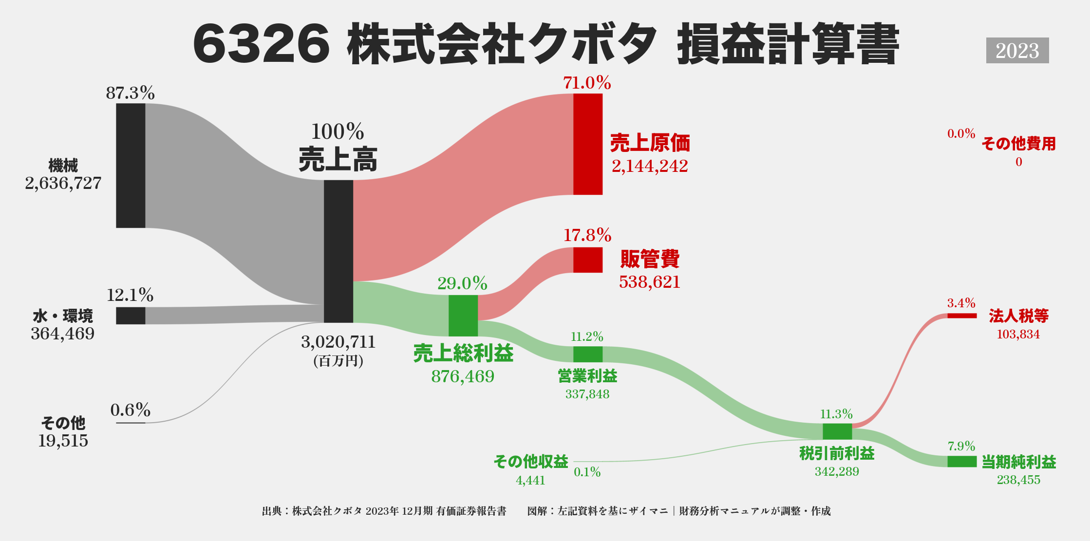 クボタ｜6326の損益計算書サンキーダイアグラム図解資料