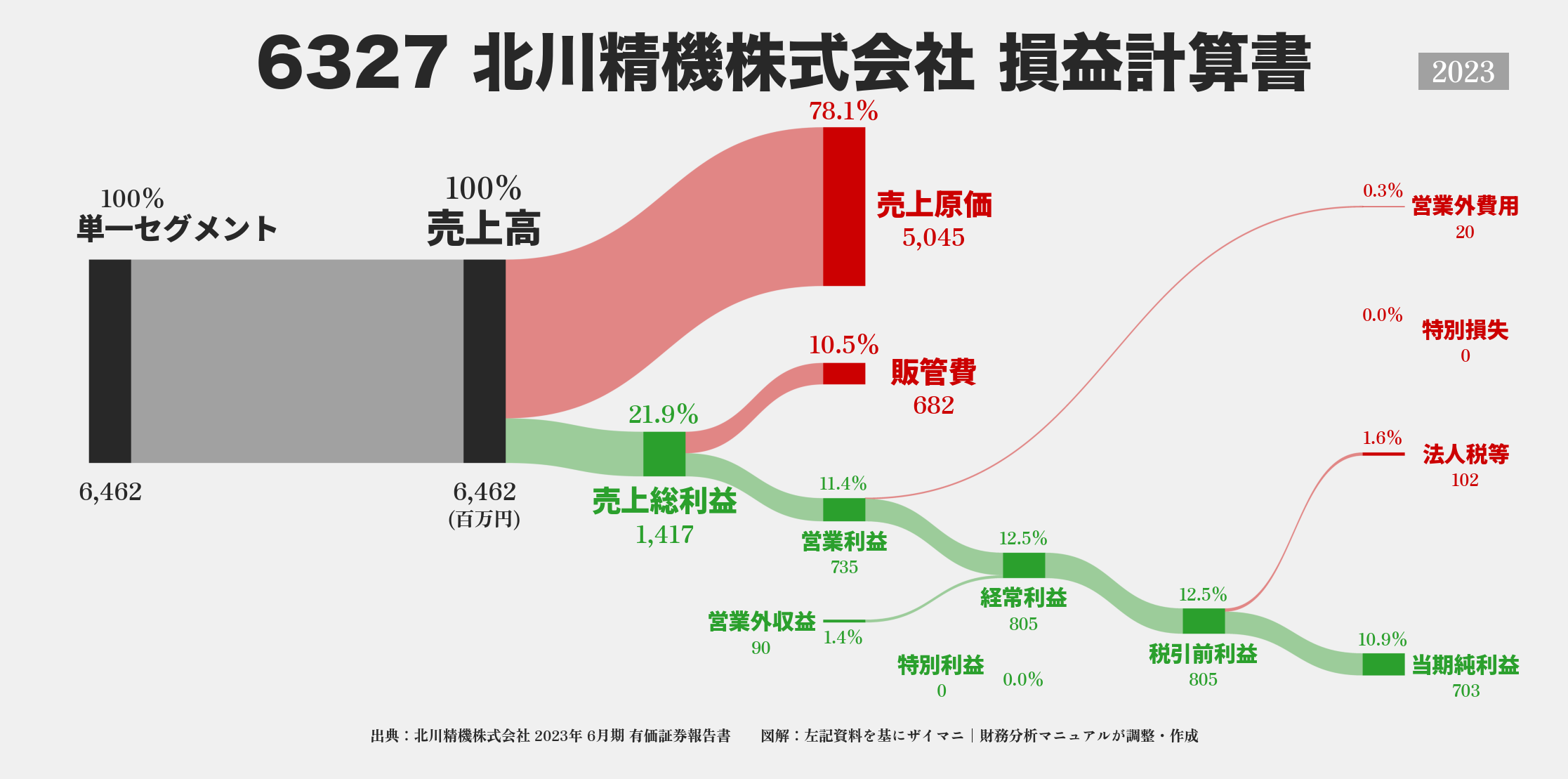 北川精機｜6327の損益計算書サンキーダイアグラム図解資料