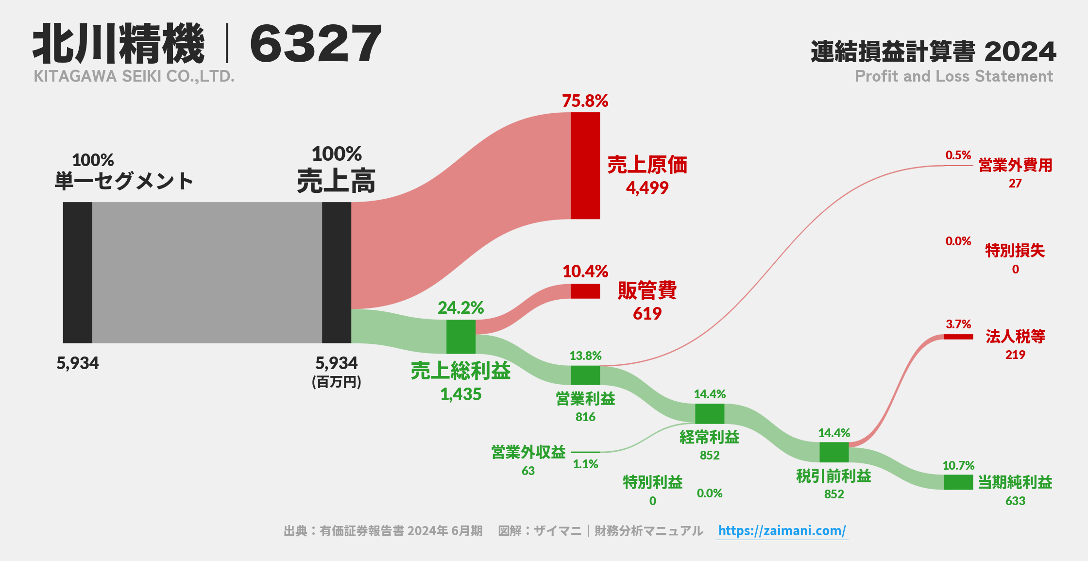 北川精機｜6327の損益計算書サンキーダイアグラム図解資料
