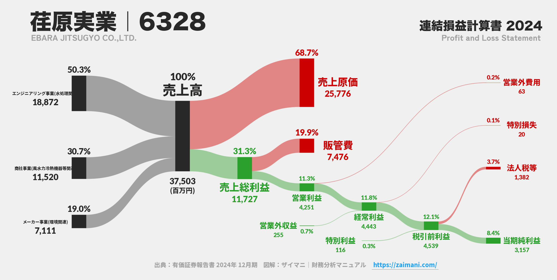 荏原実業｜6328の損益計算書サンキーダイアグラム図解資料