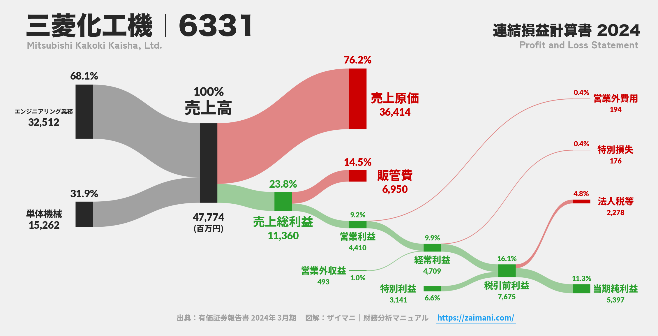 三菱化工機｜6331の損益計算書サンキーダイアグラム図解資料