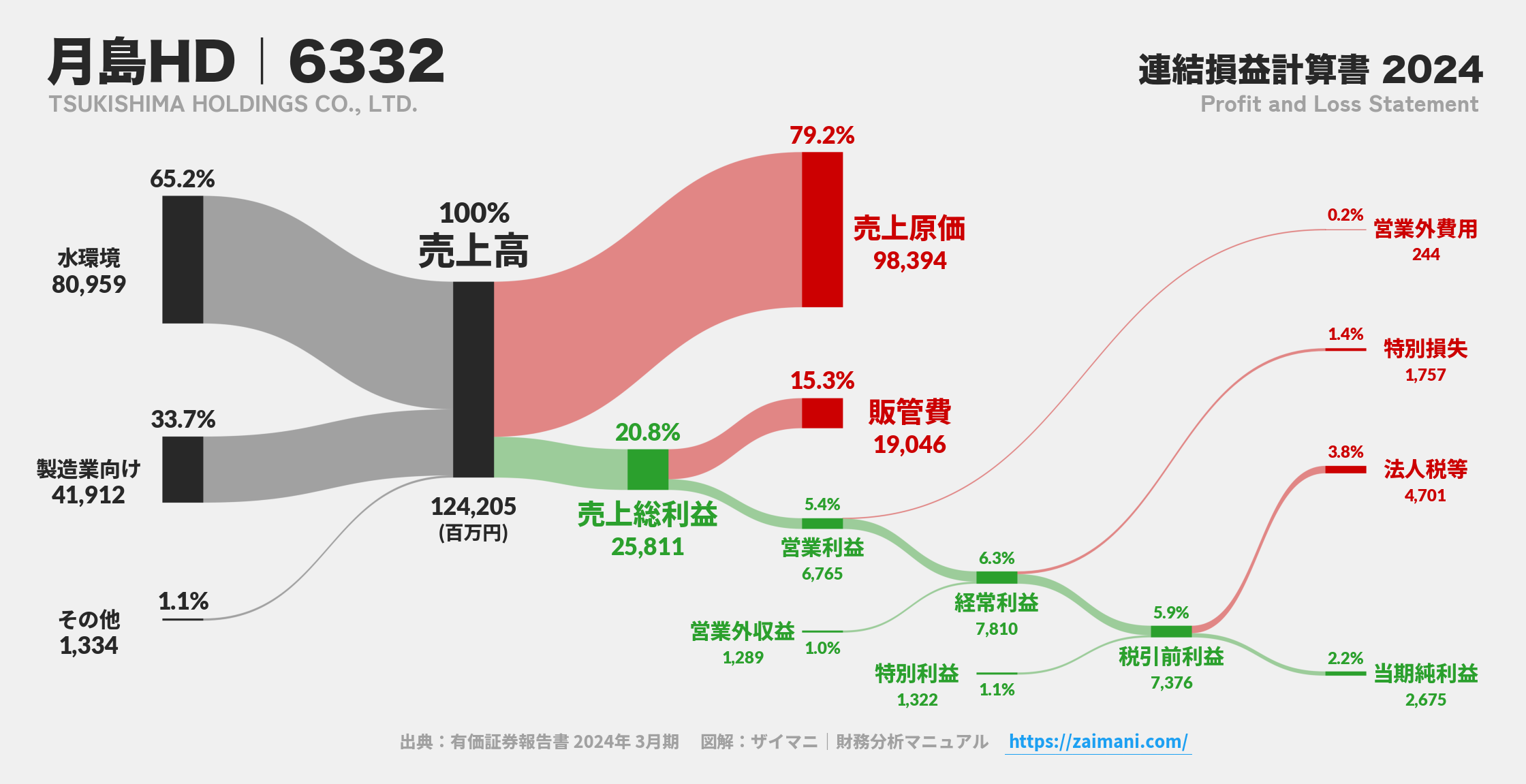 月島HD｜6332の損益計算書サンキーダイアグラム図解資料