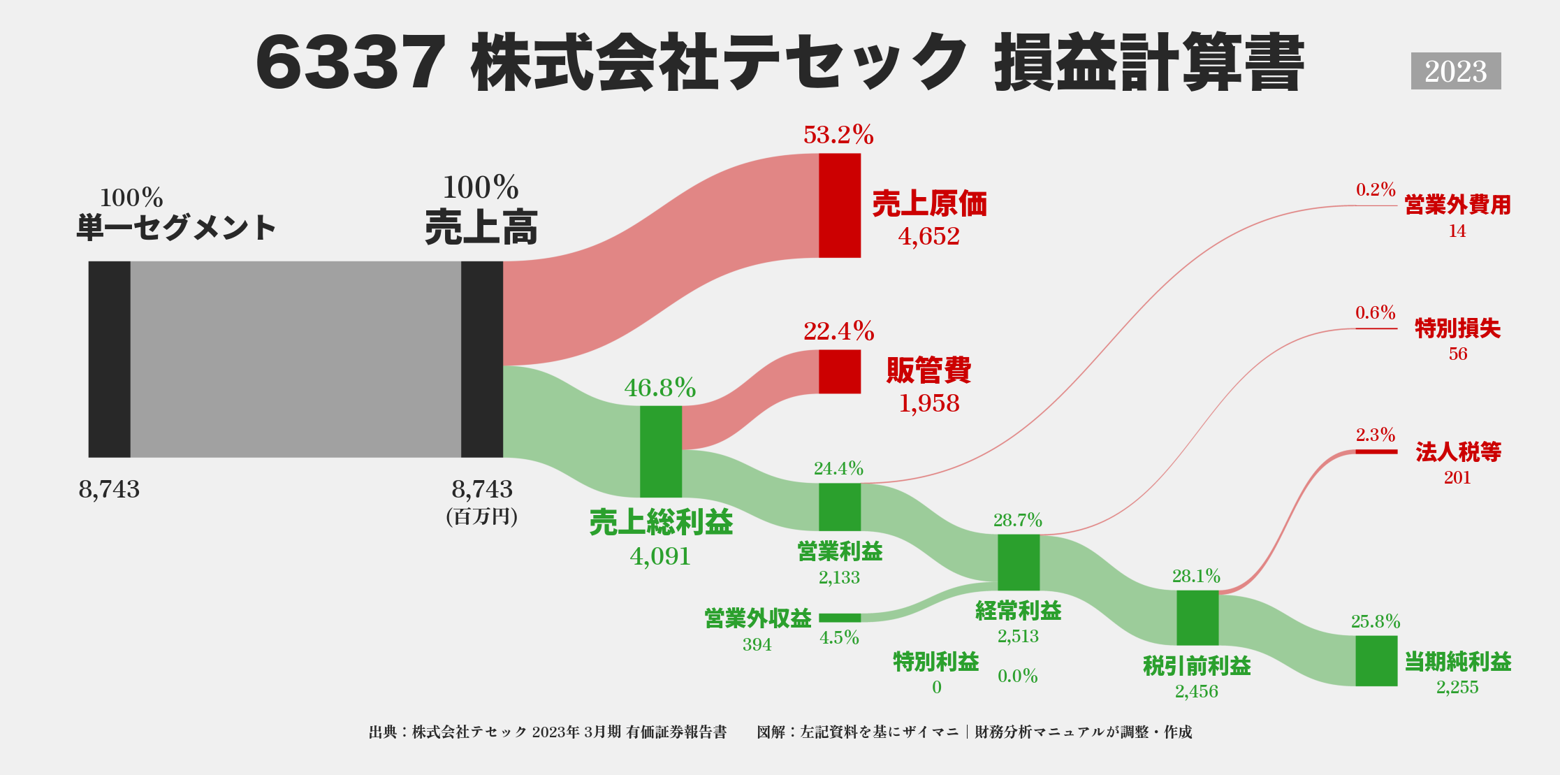 テセック｜6337の損益計算書サンキーダイアグラム図解資料