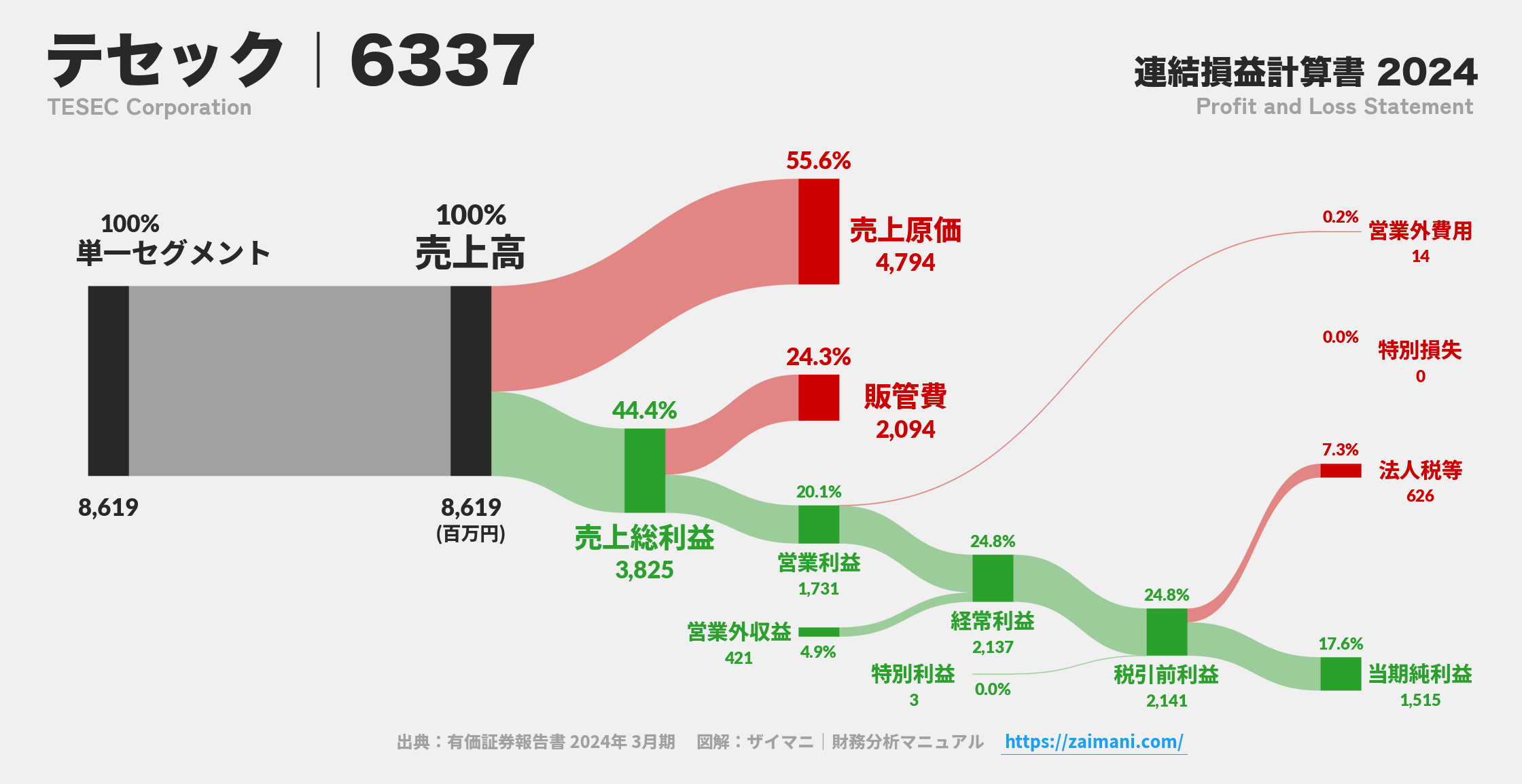 テセック｜6337の損益計算書サンキーダイアグラム図解資料