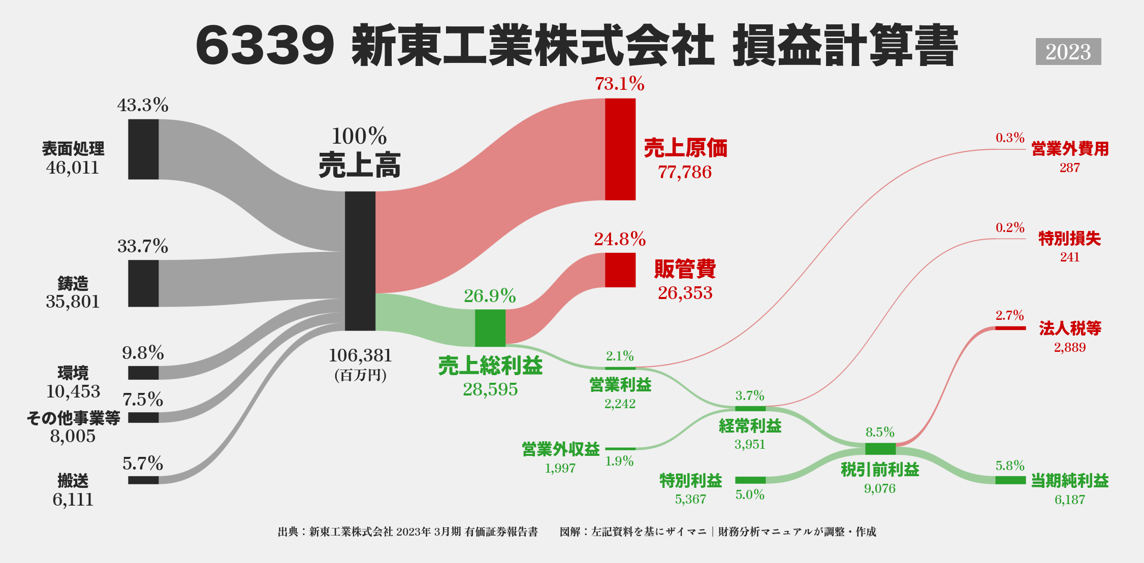 新東工業｜6339の損益計算書サンキーダイアグラム図解資料