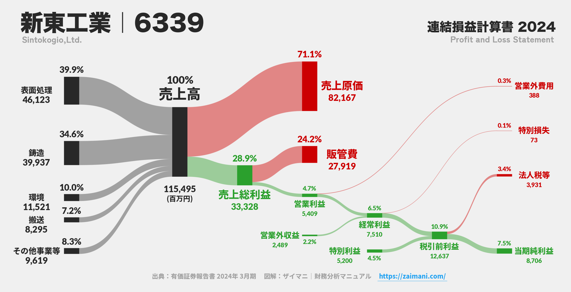 新東工業｜6339の損益計算書サンキーダイアグラム図解資料