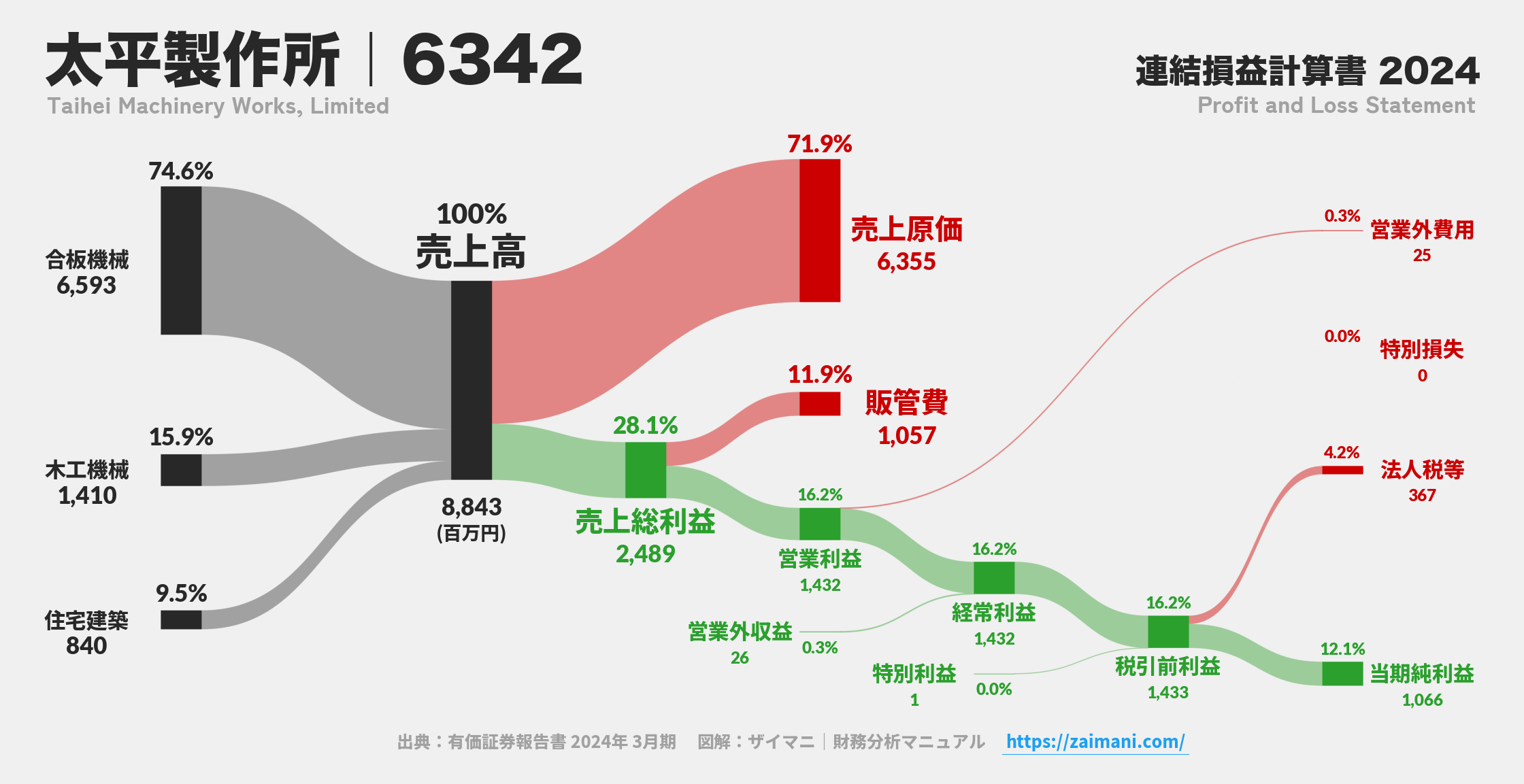 太平製作所｜6342の損益計算書サンキーダイアグラム図解資料