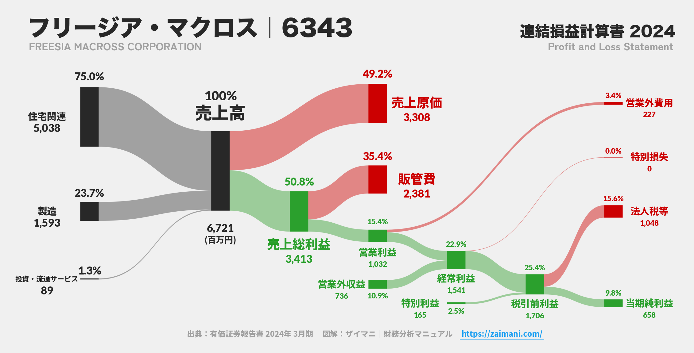 フリージア・マクロス｜6343の損益計算書サンキーダイアグラム図解資料