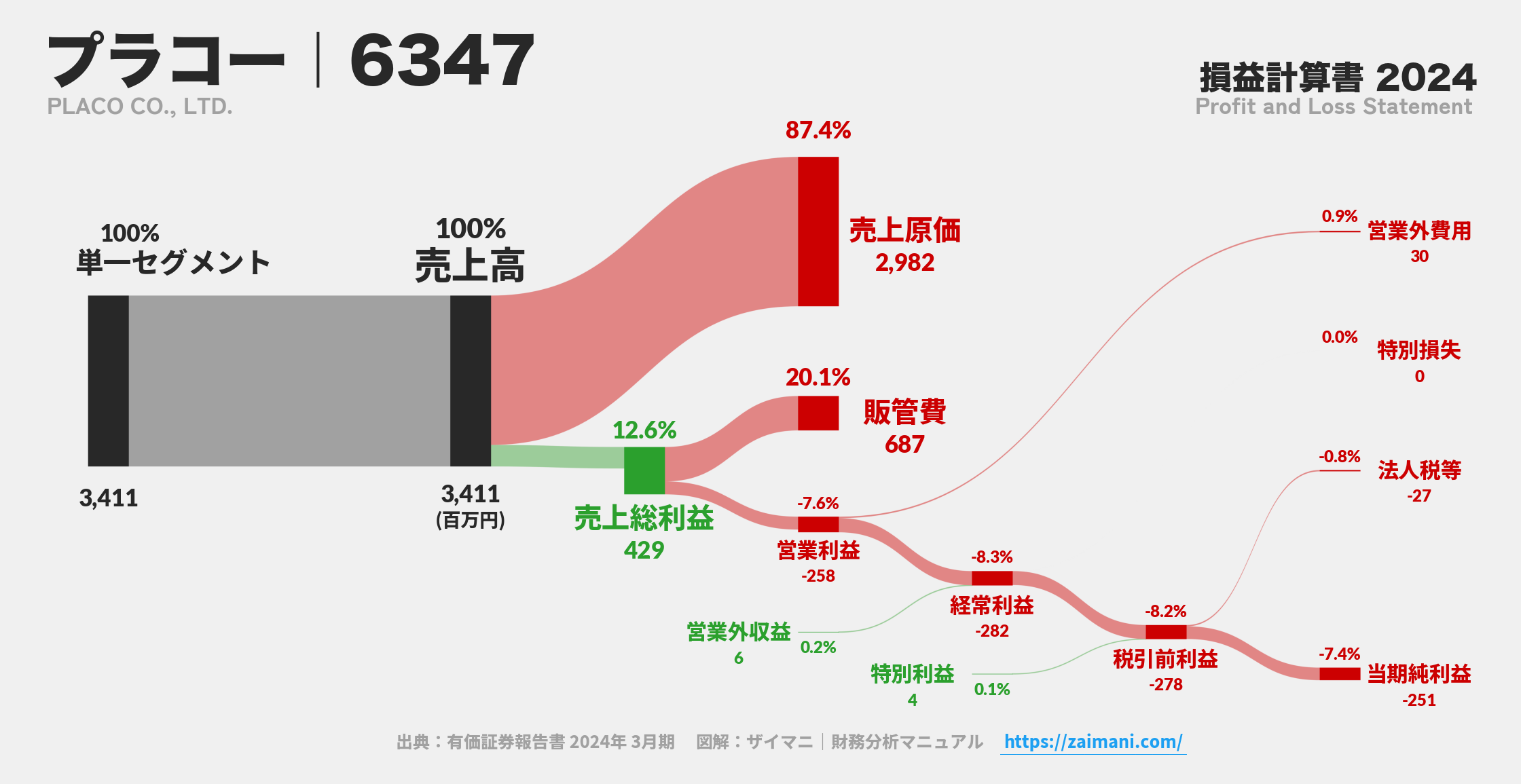 プラコー｜6347の損益計算書サンキーダイアグラム図解資料