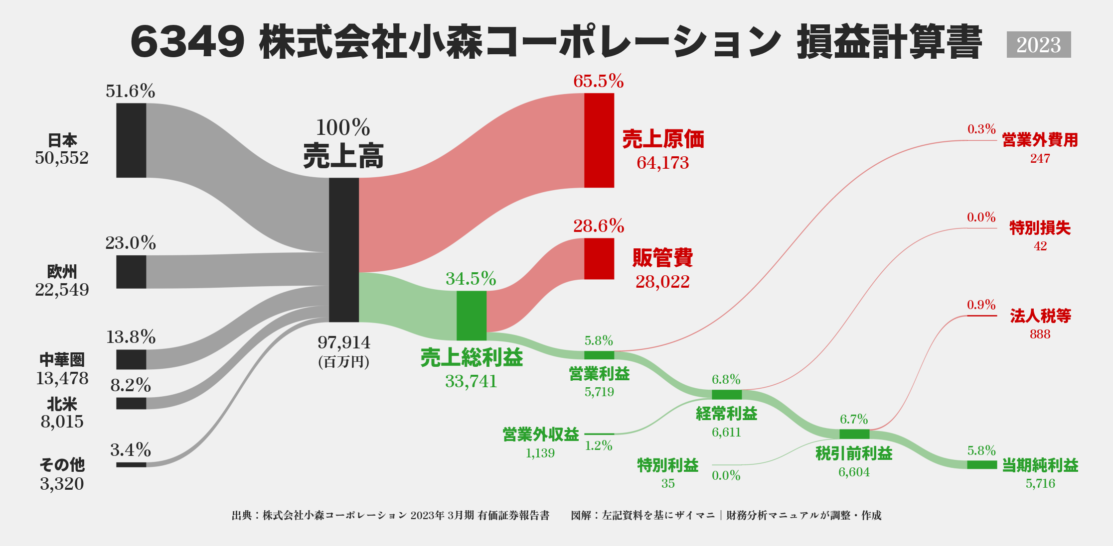 小森コーポレーション｜6349の損益計算書サンキーダイアグラム図解資料