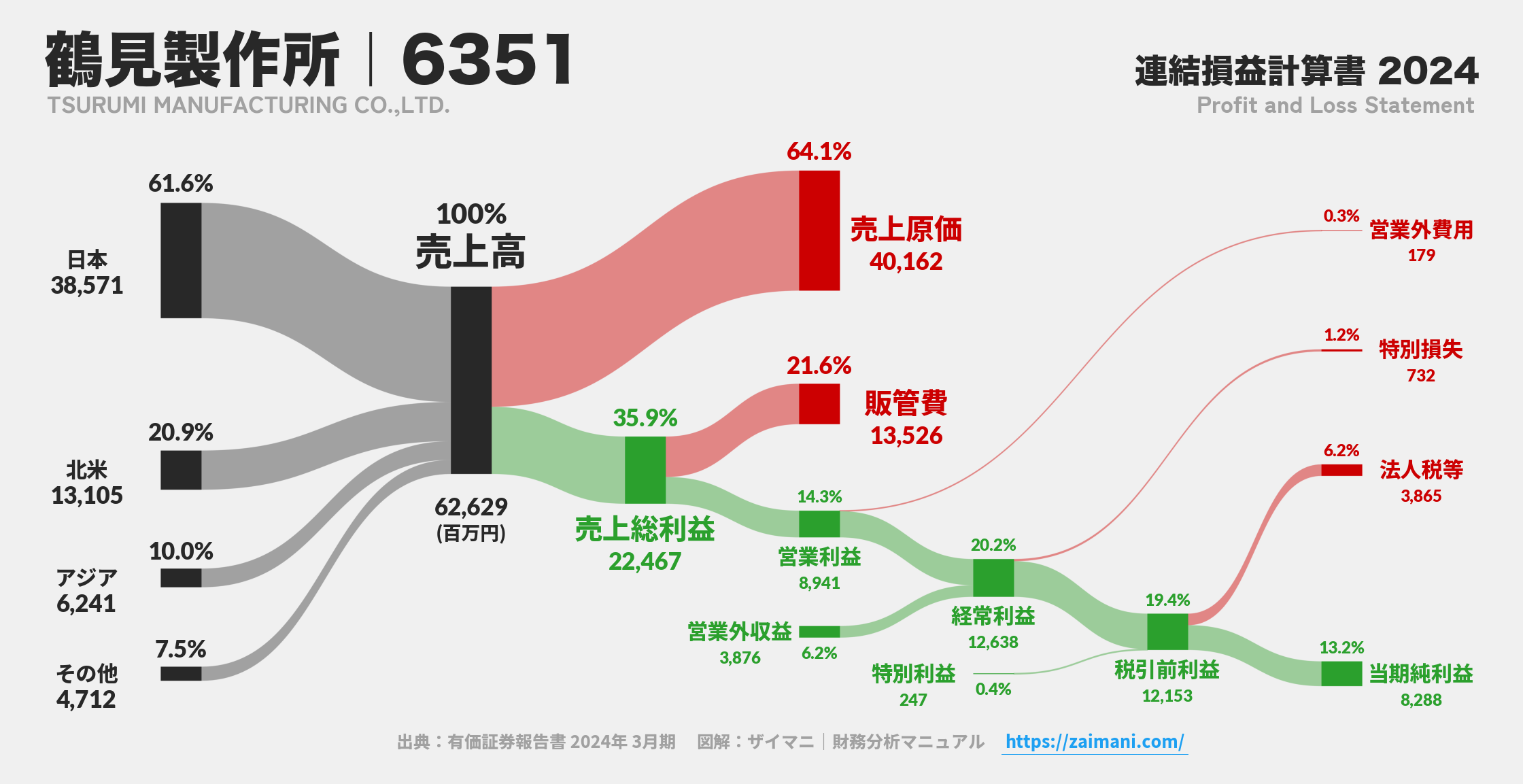 鶴見製作所｜6351の損益計算書サンキーダイアグラム図解資料