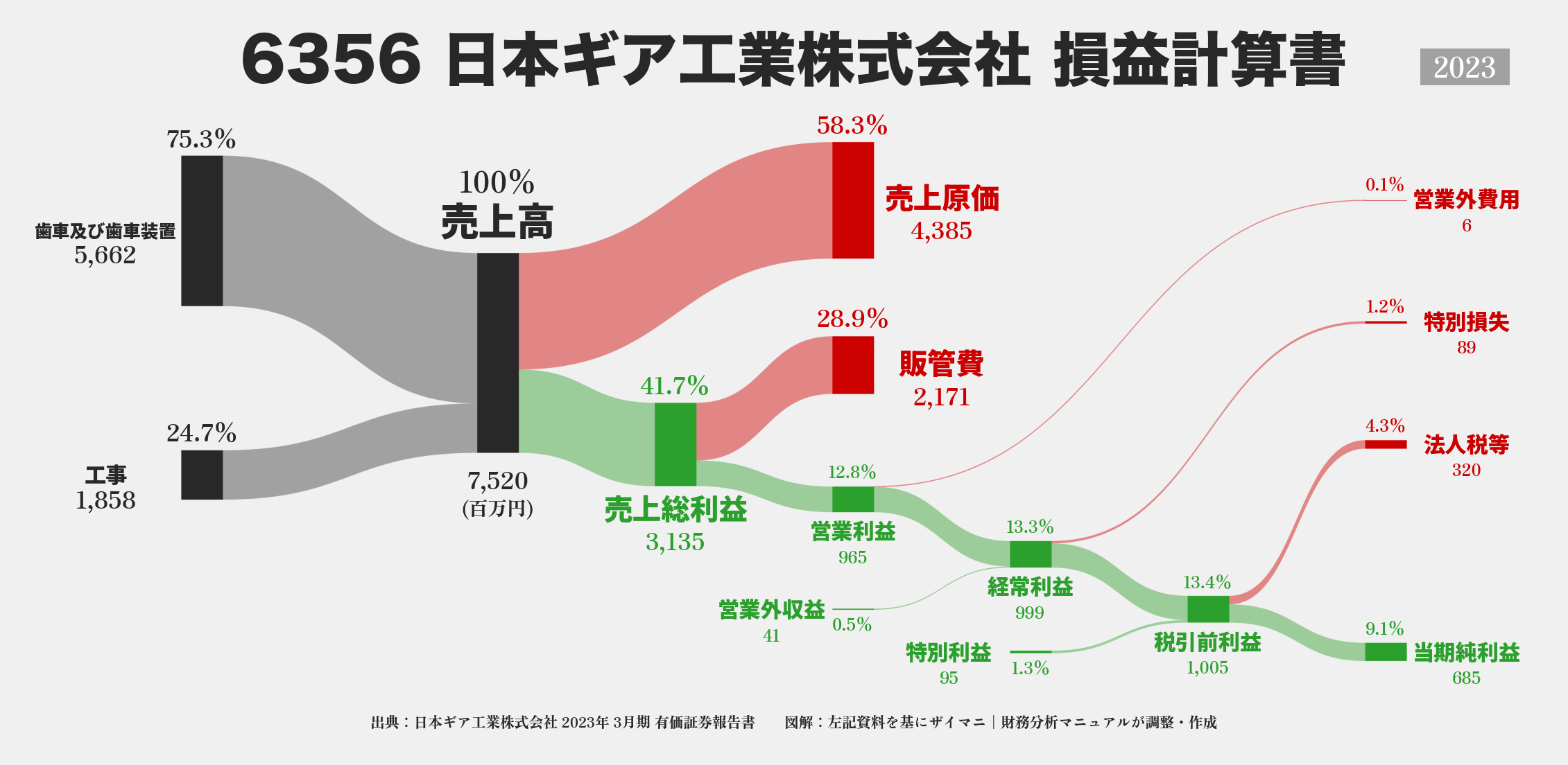 日本ギア工業｜6356の損益計算書サンキーダイアグラム図解資料