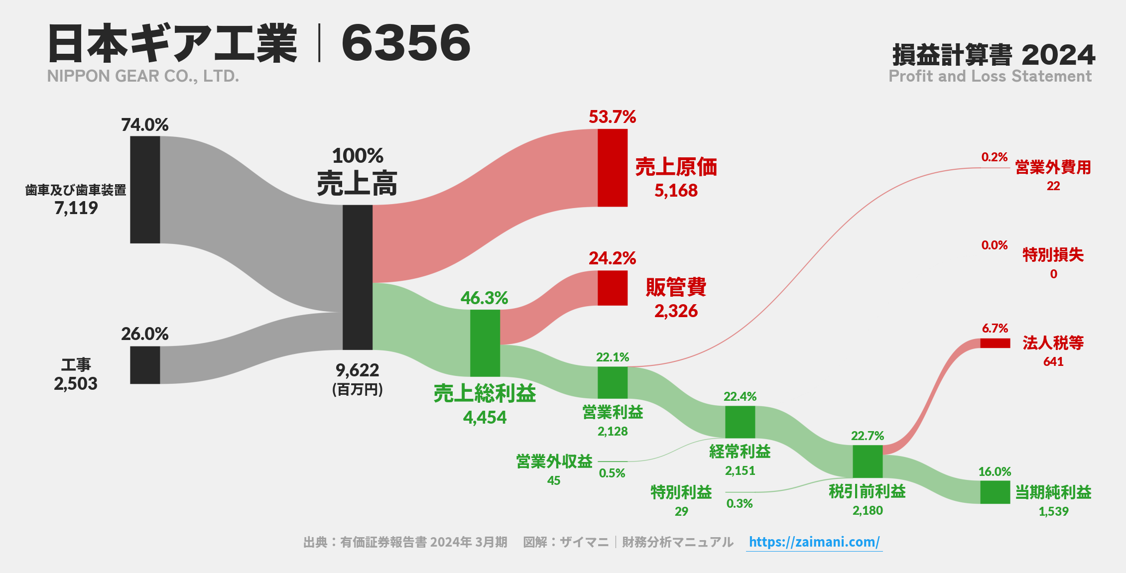 日本ギア工業｜6356の損益計算書サンキーダイアグラム図解資料
